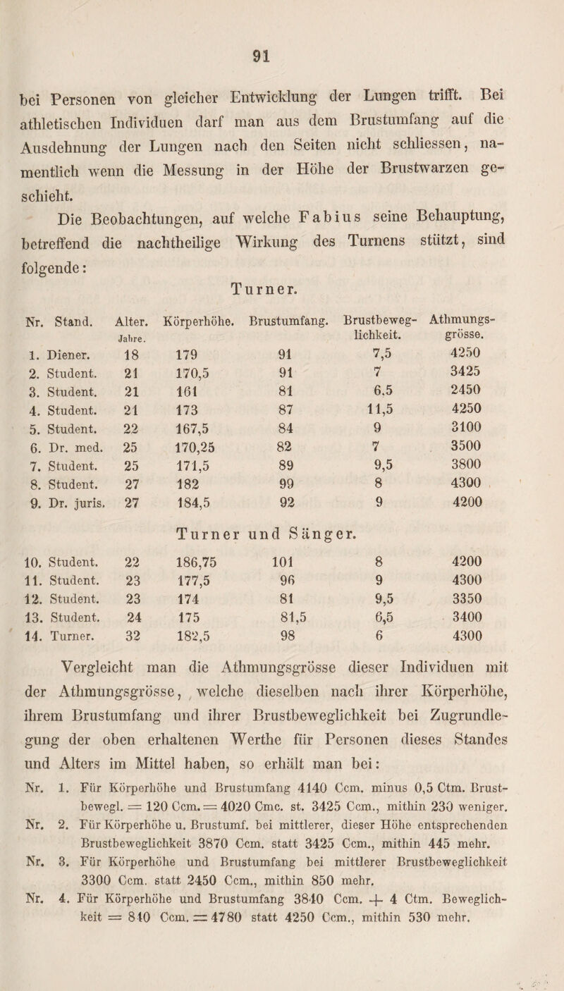 bei Personen von gleicher Entwicklung der Lungen trifft. Bei athletischen Individuen darf man aus dem Brustumfang auf die Ausdehnung der Lungen nach den Seiten nicht schliessen, na¬ mentlich wenn die Messung in der Höhe der Brustwarzen ge¬ schieht. Die Beobachtungen, auf welche Fabius seine Behauptung, betreffend die nachtheilige Wirkung des Turnens stützt, sind folgende: Turner. Nr. Stand. Alter. Körperhöhe. Brustumfang. Brustbeweg¬ Athmungs Jabre. lichkeit. grosse. 1. Diener. 18 179 91 7,5 4250 2. Student. 21 170,5 91 7 3425 3. Student. 21 161 81 6.5 2450 4. Student. 21 173 87 11,5 4250 5. Student. 22 167,5 84 9 3100 6. Dr. med. 25 170,25 82 7 3500 7. Student. 25 171,5 89 9,5 3800 8. Student. 27 182 99 8 4300 9. Dr. juris. 27 184,5 92 9 4200 Turner und Sänger. 10. Student. 22 186,75 101 8 4200 11. Student. 23 177,5 96 9 4300 12. Student. 23 174 8t 9,5 3350 13. Student. 24 175 81,5 6,5 3400 14. Turner. 32 182,5 98 6 4300 Vergleicht man die Athmungsgrösse dieser Individuen mit der Athmungsgrösse, welche dieselben nach ihrer Körperhöhe, ihrem Brustumfang und ihrer Brustbeweglichkeit bei Zugrundle¬ gung der oben erhaltenen Werthe für Personen dieses Standes und Alters im Mittel haben, so erhält man bei: Nr. 1. Für Körperhöhe und Brustumfang 4140 Ccm. minus 0,5 Ctm. Brust- bewegl. = 120 Ccm.= 4020 Cmc. st. 3425 Ccm., mithin 230 weniger. Nr. 2. Für Körperhöhe u. Brustumf. hei mittlerer, dieser Höhe entsprechenden Brustbeweglichkeit 3870 Ccm. statt 3425 Ccm., mithin 445 mehr. Nr. 3. Für Körperhöhe und Brustumfang bei mittlerer Brustbeweglichkeit 3300 Ccm, statt 2450 Ccm., mithin 850 mehr. Nr. 4. Für Körperhöhe und Brustumfang 3840 Ccm. -f- 4 Ctm. Beweglich¬ keit == 810 Ccm.—4780 statt 4250 Ccm., mithin 530 mehr.