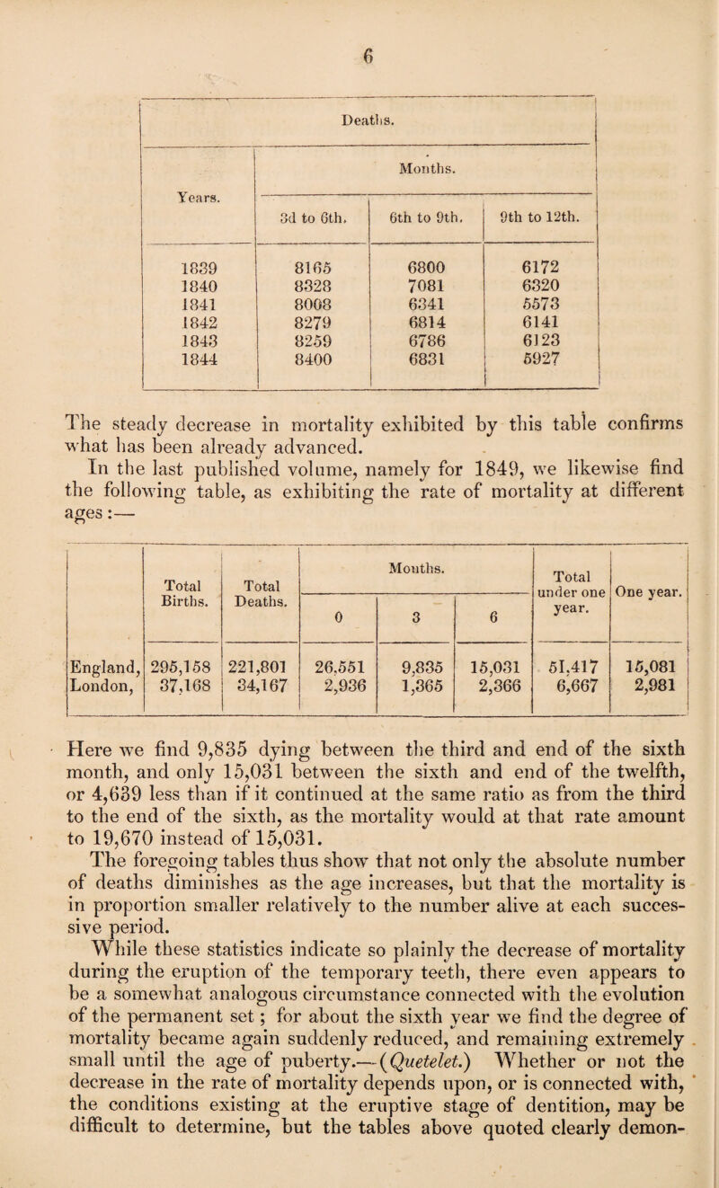 Deaths. Years. Months. 1 3d to 6th. 6th to 9th, 9th to 12th. 1839 8165 6800 6172 1840 8328 7081 6320 1841 8008 6341 5573 1842 8279 6814 6141 1843 8259 6786 6123 1844 8400 6831 5927 i» The steady decrease in mortality exhibited by this table confirms what has been already advanced. In the last published volume, namely for 1849, we likewise find the following table, as exhibiting the rate of mortality at different ages:— Total Total Mouths. Total under one year. One year. Births. Deaths. 0 3 6 England, London, 295,158 37,168 221,801 34,167 26.551 2,936 9,835 1,365 15,031 2,366 51.417 6,667 ] 15,081 2,981 Here w’e find 9,835 dying between the third and end of the sixth month, and only 15,031 between the sixth and end of the twelfth, or 4,639 less than if it continued at the same ratio as from the third to the end of the sixth, as the mortality would at that rate amount to 19,670 instead of 15,031. The foregoing tables thus show that not only the absolute number of deaths diminishes as the age increases, but that the mortality is in proportion smaller r sive period. While these statistics indicate so plainly the decrease of mortality during the eruption of the temporary teeth, there even appears to be a somewhat analogous circumstance connected with the evolution of the permanent set; for about the sixth year we find the degree of mortality became again suddenly reduced, and remaining extremely small until the age of puberty.— (Quetelet.) Whether or not the decrease in the rate of mortality depends upon, or is connected with, the conditions existing at the eruptive stage of dentition, may be difficult to determine, but the tables above quoted clearly demon- elatively to the number alive at each succes-