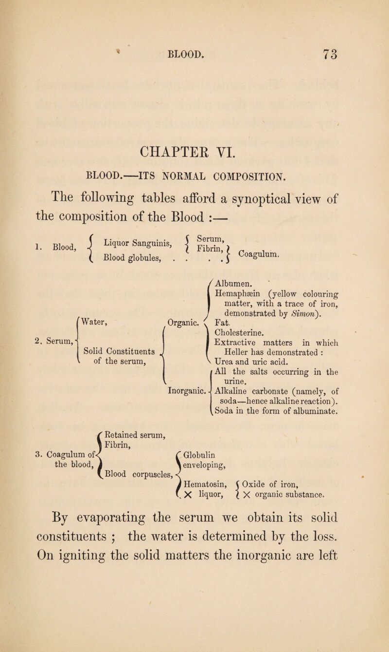 CHAPTER VI. BLOOD.—ITS NORMAL COMPOSITION. The following tables afford a synoptical view of the composition of the Blood :— 1. Blood, Liquor Sanguinis, j . Blood globules, . f . if CoaSnlnm’ Water, 2. Serum, ■ Solid Constituents of the serum, Organic. Inorganic. - Albumen. Hemaphæin (yellow colouring matter, with a trace of iron, demonstrated by Simon'). Fat. Cholesterine. Extractive matters in which Heller has demonstrated : Urea and uric acid. All the salts occurring in the urine. Alkaline carbonate (namely, of soda—hence alkaline reaction). Soda in the form of albuminate. 3. Coagulum of< the blood. Retained serum, Fibrin, Blood corpuscles, Globulin I enveloping, Hematosin, I X liquor, ( Oxide of iron, \ X organic substance. By evaporating the serum we obtain its solid constituents ; the water is determined by the loss. On igniting the solid matters the inorganic are left