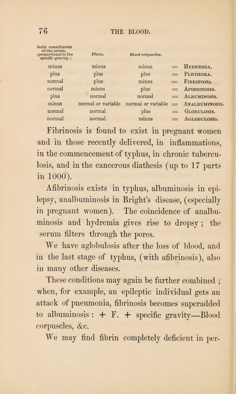 Solid constituents of the serum, (proportional to the specific gravity.) Fibrin. Blood corpuscles. minus minus minus = Hydremia. plus plus plus = Plethora. normal plus minus = Fibrinosis. normal minus plus = Afibrinosis. plus normal normal = Albuminosis. minus normal or variable normal or variable = Analbuminosis. normal normal plus = Globulosis. normal normal minus = Aglobulosis. Fibrinosis is found to exist in pregnant women and in those recently delivered, in inflammations, in the commencement of typhus, in chronic tubercu¬ losis, and in the cancerous diathesis (up to 17 parts in 1000). Afibrinosis exists in typhus, albuminosis in epi¬ lepsy, analbuminosis in Bright’s disease, (especially in pregnant women). The coincidence of analbu¬ minosis and hydremia gives rise to dropsy ; the serum filters through the pores. We have aglobulosis after the loss of blood, and in the last stage of typhus, (with afibrinosis), also in many other diseases. These conditions may again be further combined ; when, for example, an epileptic individual gets an attack of pneumonia, fibrinosis becomes superadded to albuminosis : + F. + specific gravity—Blood corpuscles, &c. We may find fibrin completely deficient in per-