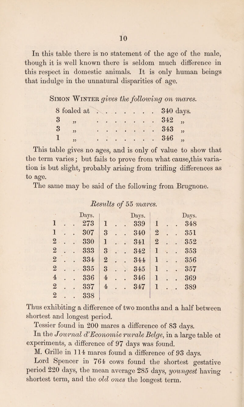 In this table there is no statement of the age of the male, though it is well known there is seldom much difference in this respect in domestic animals. It is only human beings that indulge in the unnatural disparities of age. Simon Winteb gives the following on mares. 8 foaled at 8 8 1 }} }> 840 days. 842 843 346 This table gives no ages, and is only of value to show that the term varies; but fails to prove from what cause,this varia¬ tion is but slight, probably arising from trifling differences as to age. The same may be said of the following from Brugnone. Results of 55 mares. Days. Days. Days. 1 . . 273 1 . . 339 1 . . 348 1 . . 307 3 . . 340 2 . . 351 2 . . 330 1 . . 341 2 . . 352 2 . . 333 3 . . 342 1 . . 353 2 . . 334 2 . . 344 1 . . 356 2 . . 335 3 . . 345 1 . . 357 4 . . 336 4 . . 346 1 . . 369 2 . 2 . . 337 . 338 4 . . 347 1 . . 389 Thus exhibiting a difference of two months and a half between shortest and longest period. Tessier found in 200 mares a difference of 83 days. In the Journal d’Economie rurale Beige, in a large table ol experiments, a difference of 97 days was found. M. Grille in 114 mares found a difference of 93 days. Lord Spencer in 764 cows found the shortest gestative period 220 days, the mean average 285 days, youngest having shortest term, and the old ones the longest term.