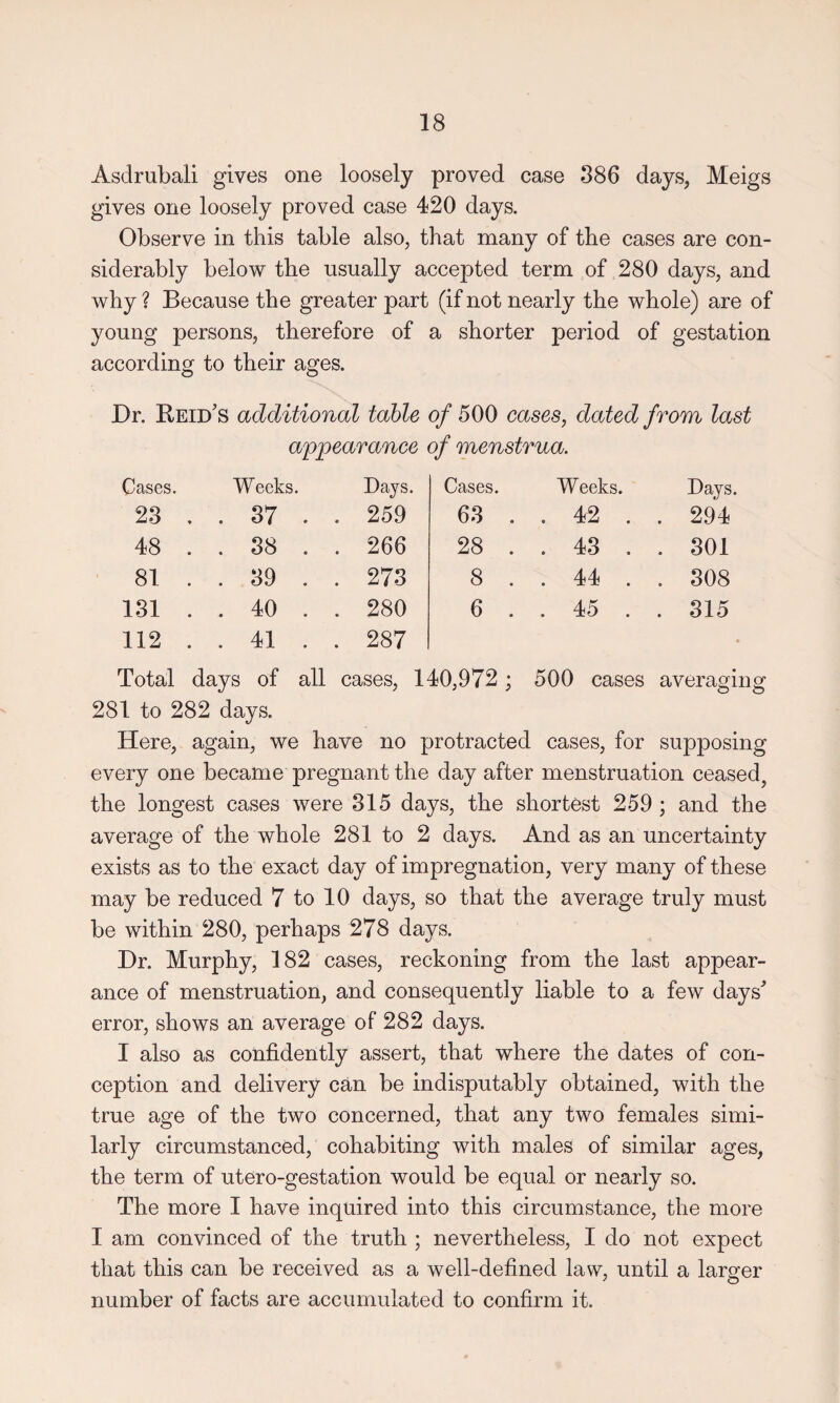 Asdrubali gives one loosely proved case 386 days, Meigs gives one loosely proved case 420 days. Observe in this table also, that many of the cases are con¬ siderably below the usually accepted term of 280 days, and why ? Because the greater part (if not nearly the whole) are of young persons, therefore of a shorter period of gestation according to their ages. Dr. Reid's additional table of 500 cases, dated from last appearance of menstrua. Cases. Weeks. Days. Cases. Weeks. Days. 23 . . 37 . . 259 63 . . 42 . . 294 • 00 . 38 . . 266 • 00 . 43 . . 301 81 . . 39 . . 273 8 . . 44 . . 308 131 . . 40 . . 280 6 . . 45 . . 315 112 . . 41 . . 287 • Total days of all cases, 140,972 ; 500 cases averaging 281 to 282 days. Here, again, we have no protracted cases, for supposing every one became pregnant the day after menstruation ceased^ the longest cases were 315 days, the shortest 259 ; and the average of the whole 281 to 2 days. And as an uncertainty exists as to the exact day of impregnation, very many of these may be reduced 7 to 10 days, so that the average truly must be within 280, perhaps 278 days. Dr. Murphy, 182 cases, reckoning from the last appear¬ ance of menstruation, and consequently liable to a few days' error, shows an average of 282 days. I also as confidently assert, that where the dates of con¬ ception and delivery can be indisputably obtained, with the true age of the two concerned, that any two females simi¬ larly circumstanced, cohabiting with males of similar ages, the term of utero-gestation would be equal or nearly so. The more I have inquired into this circumstance, the more I am convinced of the truth ; nevertheless, I do not expect that this can be received as a well-defined law, until a larger number of facts are accumulated to confirm it.