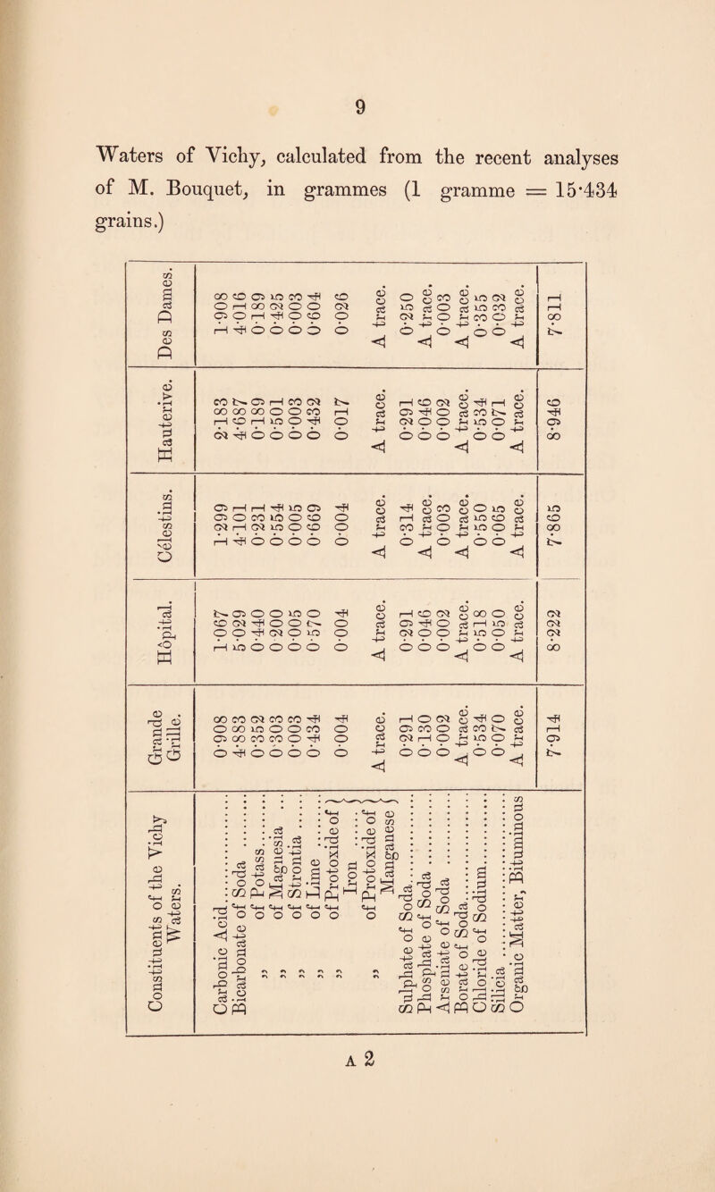 Waters of Vichy, calculated from the recent analyses of M. Bouquet, in grammes (1 gramme — 15*434 grains.) Des Dames. 1-908 4-016 0189 0-425 0-003 0-604 0-026 A trace. 0-250 A trace. 0-003 A trace. 0-355 0-032 A trace. r-H rH OO i>- o5 CONC5HCON b-~ g H O O? n ^ H ® CO ?H OO OO OO O O CO (—1 c3 ca-^o tSCON d H 1—IOi—lioo^ O 5-h CM O O 5h xo O 5-, 05 d N'JfiOOOO 0 ^ 0 0 0 ^ 0 0 ^ do c3 W <j <1 <1 zA • • • • d H g Tfl gcO ®Ol(5 S 10 -+-=> OOCOtOOO O c3 H (jO (jWCO (j 0 m WHWWOCO O 5-< C05-t05-iL005H CO <D *—< 1—1 H O O O O O O O OO , fc'- 0 H <! <j ^ *”c§ • « • t^OOOiOO H O HOCQ ®000 ® CM -4^ CD CM H O O O c3 05^0 cSHin ca CM P-r OO^WOlO O fH CM O O 5-< lO O 5-i CM . . . • . . -4-> . • • . . -4-3 • <0 1-HioOOOO 0 1 000,00. CO H <q <ej <1 CD . Tj <D OO CO CM CO CO rf) O GO tO O O CO 05 OO CO CO O tH 0^0000 HH o O o CD rH O CM o H O o O CO CO O c5 M i> c3 d CSIHO ^ 000,00, <c< H H rd o • rH > (D Hi » <4-4 5-1 O CD cn eS d^ d 4-3 C/3 d o O III'. • * * * . <44 • O • : : c3 • : 0 : : :*S.S . . • rH H o 4-3 o Sh O ^ 03 'll §-e rf2 £ £.2 opq [fl ^ H  O rS “DO Cl o ~n d H d „ O O l> -401 • rH J. •i+H C+—< £4—4 S+H c4—l C4-H O O o o o o CD #> CO d o d P3 f-T <D c3 c3 ■ rH o o rH d c3 &G O r-d pqOcSO O