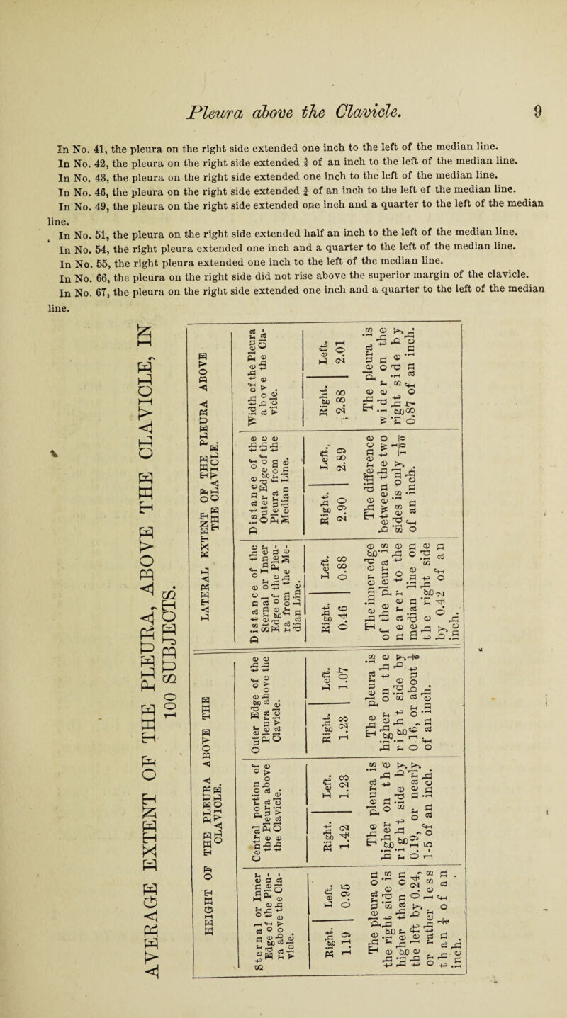 In No. 41, the pleura on the right side extended one inch to the left of the median line. In No. 42, the pleura on the right side extended f- of an inch to the left of the median line. In No. 43, the pleura on the right side extended one inch to the left of the median line. In No. 46, the pleura on the right side extended £ of an inch to the left of the median line. In No. 49, the pleura on the right side extended one inch and a quarter to the left of the median line. In No. 51, the pleura on the right side extended half an inch to the left of the median line. In No. 54, the right pleura extended one inch and a quarter to the left of the median line. In No. 55, the right pleura extended one inch to the left of the median line. In No. 66, the pleura on the right side did not rise above the superior margin of the clavicle. In No. 67, the pleura on the right side extended one inch and a quarter to the left of the median line. V £ W o t-H hP © w H H o PQ < m ~ H <j O n s h pq o O H Ph O H pq H X pq pp o <1 PH <1 w >■ o « ■< ◄ pH p p p pH • £g EHf> P P OO p H X w £ « go E oj .£3 rO o > - r; ° « 3 d > P= 53 O <D . P CM .2 o © - S 00 SO CO s « e3 P3 Pi © O T3 O ”3- —' 05 ^ W ©H © © o “ •>-< hcoo <D 0) <D O) ®“c3 n * 2 5 •♦HI 23 OJ ft <X> • » r o; ^ ^ C Q. —■ ^ <u 0) Jh rt £2 • d) Oil J © _ v. gfl C cS ® od -» C 0) P - 1:3 £ bo*” C “ 02 P 2 'O OS « 00 p <N HP rC o bC Oi Ph <M • 00 Vh <D GO P © CD •§> s o © O I© © > H-IO C P I © s-l © ia ^ 13 fn w <D GO © © PS C O 2 P3 H 02 © <D *0 O-j ^ *58 o