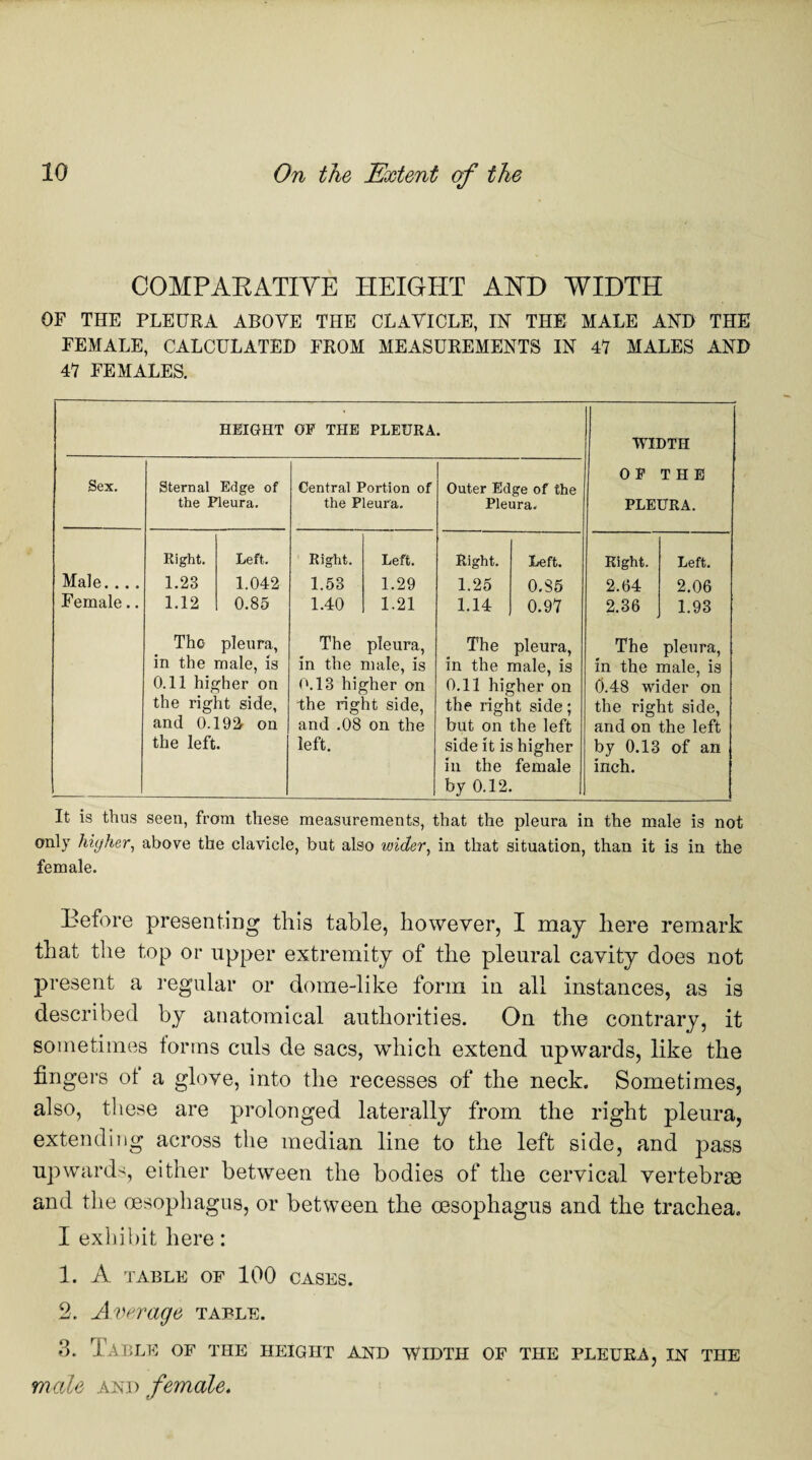 COMPARATIVE HEIGHT AHD WIDTH OF THE PLEURA ABOVE THE CLAVICLE, IN THE MALE AND THE FEMALE, CALCULATED FROM MEASUREMENTS IN 47 MALES AND 47 FEMALES. HEIGHT OF THE PLEURA. WIDTH OF THE PLEURA. Sex. Sternal Edge of the Pleura. Central Portion of the Pleura. Outer Edge of the Pleura. Right. Left. Right. Left. Right. Left. Right. Left. Male. ... 1.23 1.042 1.53 1.29 1.25 0.85 2.64 2.06 Female.. 1.12 0.85 1.40 1.21 1.14 0.97 2.36 1.93 The pleura, The pleura, The pleura, The pleura, m the male, is in the male, is in the male, is in the male, is 0.11 higher on 0.13 higher on 0.11 higher on 0.48 wider on the right side, the right side, the right side; the right side, and 0.19S4 on and .08 on the but on the left and on the left the left. left. side it is higher by 0.13 of an in the female inch. by 0.12. It is thus seen, from these measurements, that the pleura in the male is not only higher, above the clavicle, but also wider, in that situation, than it is in the female. Before presenting this table, however, I may here remark that the top or upper extremity of the pleural cavity does not present a regular or dome-like form in all instances, as is described by anatomical authorities. On the contrary, it sometimes forms culs de sacs, which extend upwards, like the fingers of a glove, into the recesses of the neck. Sometimes, also, these are prolonged laterally from the right pleura, extending across the median line to the left side, and pass upwards, either between the bodies of the cervical vertebrae and the oesophagus, or between the oesophagus and the trachea. I exhibit here: 1. A TABLE OF 100 CASES. 2. Average table. 3. Table of the height and width of the pleura, in the male and female.