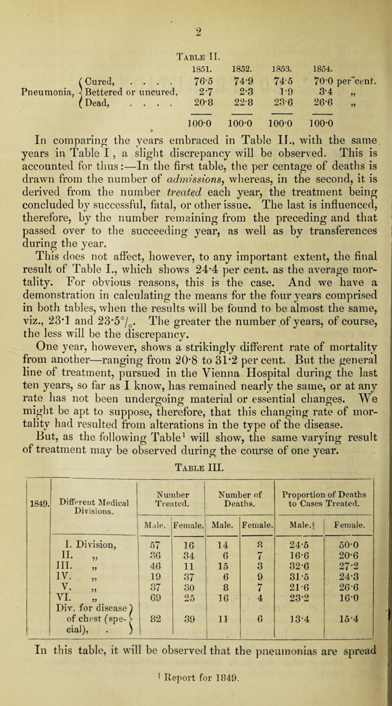 1851. 1852. 1853. 1854. 765 74-9 74-5 7o-o , 2-7 2-3 1-9 3-4 20-8 22-8 23-6 26-6 100-0 100-0 100-0 100-0 55 In comparing the years embraced in Table II., with the same, years in Table I, a slight discrepancy will be observed. This is accounted for thus:—In the first table, the per centage of deaths is drawn from the number of admissions, whereas, in the second, it is derived from the number treated each year, the treatment being concluded by successful, fatal, or other issue. The last is influenced, therefore, by the number remaining from the preceding and that passed over to the succeeding year, as well as by transferences during the year. This does not affect, however, to any important extent, the final result of Table I., which shows 24*4 per cent, as the average mor¬ tality. For obvious reasons, this is the case. And we have a demonstration in calculating the means for the four years comprised in both tables, when the results will be found to be almost the same, viz., 23T and 23'5°/0. The greater the number of years, of course, the less will be the discrepancy. One year, however, shows a strikingly different rate of mortality from another—ranging from 20*8 to 31*2 per cent. But the general line of treatment, pursued in the Vienna Hospital during the last ten years, so far as I know, has remained nearly the same, or at any rate has not been undergoing material or essential changes. We might be apt to suppose, therefore, that this changing rate of mor¬ tality had resulted from alterations in the type of the disease. But, as the following Table1 will show, the same varying result of treatment may be observed during the course of one year. Table III. 1849. Different Medical Divisions. Number Treated. Number of Deaths. Proportion of Deaths to Cases Treated. Male. Female. Male. Female. Male.] Female. I. Division, 57 16 14 8 24-5 50-0 II. „ 36 34 6 7 16-6 20-6 III. „ 46 11 15 3 32-6 27'2 IV. „ 19 37 6 9 31-5 24-3 v. „ 37 30 8 7 21-6 26-6 VI. „ Div. for disease 1 69 25 16 4 23-2 16-0 of chest (spe- > cial), . ) 82 39 11 6 13-4 15-4 In this table, it will be observed that the pneumonias are spread 1 Report for 1849.