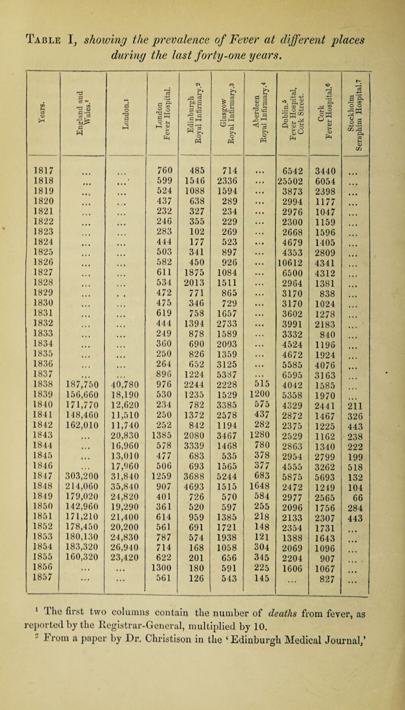 during the last forty-one years. Years. T3 P sd _J C/J PCJ a) P '1A cd a W London.i London Lever Hospital. Edinburgh Royal Infirmary.2 Glasgow Royal Infirmary.3 b d 2 & a 'Sea 53 a rC hh 13 o Ph Dublin.5 Eever Hospital, Cork Street. Cork Eever Hospital.6 Stockholm Seraphim Hospital.7 1817 760 485 714 6542 3440 1818 » • • * 599 1546 2336 25502 6054 1819 Ml, « • • 524 1088 1594 3873 2398 1820 • ; • 437 638 289 2994 1177 1821. 232 327 234 2976 1047 1822 246 355 229 2300 1159 1823 • • • 283 102 269 2668 1596 1824 • • • ... 444 177 523 4679 1405 1825 , » • • 503 341 897 4353 2809 1826 • • • • • • 582 450 926 10612 4341 1827 • • • • • » 611 1875 1084 6500 4312 1828 • * • • • • 534 2013 1511 2964 1381 1829 472 771 865 3170 838 1830 » • « 475 346 729 3170 1024 1831 • • • • « • 619 758 1657 3602 1278 1832 • • « , , , 444 1394 2733 3991 2183 1833 • « • • • • 249 878 1589 3332 840 1834 • • • • • • 360 690 2003 4524 1196 1835 • « « • • • 250 826 1359 4672 1924 1836 • * • ♦ • • 264 652 3125 5585 4076 1837 • « • • • i 896 1224 5387 6595 3163 1838 187,750 40,780 976 2244 2228 sis 4042 1585 1839 156,660 18,190 530 1235 1529 1200 5358 1970 1840 171,770 12,620 234 782 3385 575 4329 2441 211 1841 148,460 11,510 250 1372 2578 437 2872 1467 326 1842 162,010 11,740 252 842 1194 282 2375 1225 443 1843 • • • 20,830 1385 2080 3467 1280 2529 1162 238 1844 • « • 16,960 578 3339 1468 780 2863 1340 222 1845 • « • 13,010 477 683 535 378 2954 2799 199 1846 • • • 17,960 506 693 1565 377 4555 3262 518 1847 303,200 31,840 1259 3688 5244 683 5875 5693 132 1848 214,060 35,840 907 4693 1515 1648 2472 1249 104 1849 179,020 24,820 401 726 570 584 2977 2565 66 1850 142,960 19,290 361 520 597 255 2096 1756 284 1851 171,210 21,400 614 959 1385 218 2133 2307 443 1852 178,450 20,200 561 691 1721 148 2354 1731 1853 180,130 24,830 787 574 1938 121 1388 1643 1854 183,320 26,940 714 168 1058 304 2069 1096 1855 160,320 23,420 622 201 656 345 2204 907 1856 . . • • • « 1300 180 591 225 1606 1067 1857 • . • • * * 561 126 543 145 ... 827 1 The first two columns contain the number of deaths from fever, as reported by the Registrar-General, multiplied by 10. from a paper by Dr. Christison in the ‘Edinburgh Medical Journal/