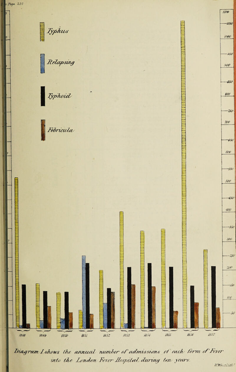 Jy/)Lues> Relapsing | TypfiouL I FebrLcuZei' ’/ 1844 1849 18cU> Urogram 1. shews the annuaJ minder of aetmissienA eh eac/r/arm ofFever into the .London Fever FespzLaL. during ten years. H’WrsfZU/i ■ (