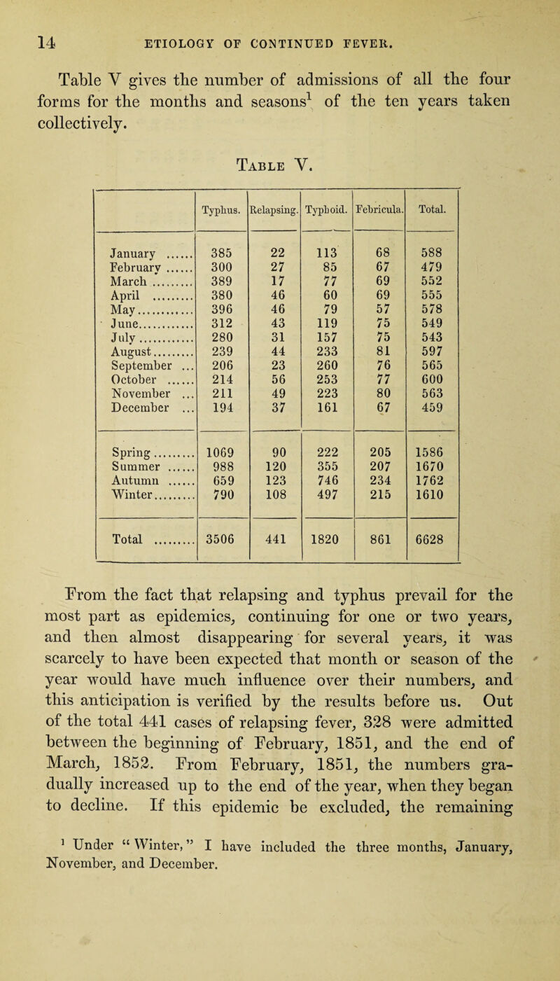 Table Y gives the number of admissions of all the four forms for the months and seasons1 of the ten years taken collectively. Table Y. Typlrus. Relapsing. TypLoid. Febricula. Total. January . 385 22 113 68 588 February . 300 27 85 67 479 March ......... 389 17 77 69 552 April . 380 46 60 69 555 May.. 396 46 79 57 578 June. 312 43 119 75 549 July. 280 31 157 75 543 August. 239 44 233 81 597 September ... 206 23 260 76 565 October . 214 56 253 77 600 November ... 211 49 223 80 563 December ... 194 37 161 67 459 Spring. 1069 90 222 205 1586 Summer . 988 120 355 207 1670 Autumn . 659 123 746 234 1762 Winter.. 790 108 497 215 1610 Total . 3506 441 1820 861 6628 From the fact that relapsing and typhus prevail for the most part as epidemics, continuing for one or two years, and then almost disappearing for several years, it was scarcely to have been expected that month or season of the year w^ould have much influence over their numbers, and this anticipation is verified by the results before us. Out of the total 441 cases of relapsing fever, 328 were admitted between the beginning of February, 1851, and the end of March, 1852. From February, 1851, the numbers gra¬ dually increased up to the end of the year, when they began to decline. If this epidemic be excluded, the remaining 1 Under “ Winter, ” I have included the three months, January, November, and December.