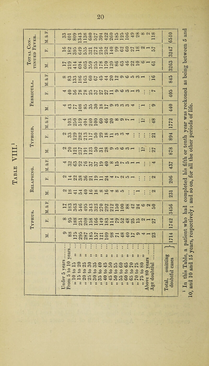 Table VIII. 20 1 i | £ ° Ph 2 w Ph =8 a COHClCOOOONTtMNOLOcOCOOlOOCONOO COOOH<CO®INC1COCOOOO)O^OJ <—< ■cfOOCO^COiOCO^COi-ii-iiH r—1 r—1 r—i o ■—1 iO o Ph cOINiOOiOhiMcOIMOCIPIONCOINHN HOOClT|icO(Nt>HiOTl<ClcOCONH O HcOOiOCOCMWOlH 3247 o * Lmmt Z NO-cf'chCOffiiOOOOOCOCOcONOCDHH CO *- 1—1 rtHHOlOOiONNNOOCO'O'ClH © cO Eh CO^COCOCOCOrnrMrH CM CO a o P5 m w F=H PH J8 con««ortONm^oiN050inco (X) co co<o o oIN H co TfOCOCOMiONNN H Cl CO CO H CO -^<COt>.aOiOiOOCOJ>.05eOCOCO-'Jt ■OUsOXCOCOHH os to -t1 CO »T5 o •Hf -6 Ph CO o Cs ^ o o o CO o GO 9 7 rH . rt, : oo CM c!3 o o —H O TF O so CM • rH r—« CM in TF CM r-H rH CM CO OS CM CO N o os CO r-H CO 3 4 • • . :r pH co CM 00 r-H rH lO CM rH r-H • • . . CM Os 61 CM r-H CO o rH i—i CO O rH 00 Os 5 6 3 rH ■. n, CO § CM CO OS CM lO CO CM 1 rH : cm rH CM r-H rH CO Ph <8 -rf CM CO CM © »>. J ^ 05 O CO kO !>. iO rH rH a : xt» CO CD OS *>» CO CO rH TF rH . co a -*F Ph CM CM CO CO r-< CTi , Tf Tf 2 5 rH . : cm CD rH CM CO CO CM r-H rH CM I . o CM CM CO ^H o co co 8 6 4 00 iO • rH . - CM rH g rH iO Hf* «-H rn rH . . . CO CM Ph' c*8 CO CO © to co CO o CM CM o O 00 CM © CM O CD rH 00 CO -rF OS -rH CM IN 0*5 rH in O GO CM © © a rH CO IQ ^ co co CM CM CM r-H rH co Ph CO »o CO rH CO CO CO Os CO Os CM CO © © CM rH CM o CO 1-0 OlOtO tt CO i—I *>• © tF CM rH CM -cf rH CM (M rH rH rH rH rH !>. rH OS QO © © NON rH Os CO _ CO O 7 9 4 rH CO QO !>• C5 CO 00 iO £-3 OCsN Tt1 rH CM rH rH CM <0d rH rH rH rH !>. —1 o w Ph * Eh c5 >5 M tfl PH < >-} PJ P5 t» t> B PH H m c3 V >-» «3 . o o ^ « g a o m o p*h 0s! o o •+■> -H O lO >o o in © cm eo co -cf o o o o H-3 o »o O lO o< PI CO CO Oiootfl o u: co co o o o o o CO <73 Jh c3 CU g o o o o io o m © iO in co co t> -Q P3 O TD ax > o as © to <! 1 In this Table, a patient who had completed his fifth or tenth year was reckoned as being between 5 and 10, and 10 and 15 years, respectively; and so on, for all the other periods of life.