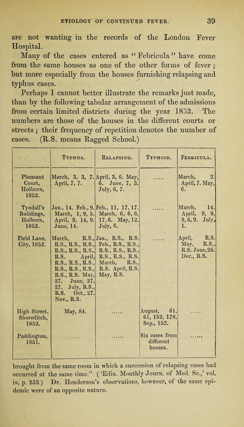 are not wanting in the records of the London Fever Hospital. Many of the cases entered as “ Febricula ” have come from the same houses as one of the other forms of fever; but more especially from the houses furnishing relapsing and typhus cases. Perhaps I cannot better illustrate the remarks just made, than by the following tabular arrangement of the admissions from certain limited districts during the year 1852. The numbers are those of the houses in the different courts or streets ; their frequency of repetition denotes the number of cases. (R.S. means Ragged School.) Typhus. Relapsing. Typhoid. Febricula. Pheasant March, 3, 3, 7. April, 3, 6. May, March, 2. Court, April, 7, 7. 6. June, 7, 3. April, 7. May, Holborn, July, 6, 7. 6. 1852. Tyndall’s Jan., 14. Feb., 9. Feb., 11, 17, 17. March, 14. Buildings, March, 1,9, 5. March, 6, 6, 6, 17,6. May, 12. April, 9, 9, Holborn, April, 9, 14, 9. 9,6,9. Julv, 1852. June, 14. July, 6. 1. Field Lane, March, R.S., Jan., R.S., R.S. April, R.S. City, 1852. R.S., R.S., R.S., Feb., R.S., R.S., May, R.S., R.S., R.S., R.S., R.S., R.S., R.S., R.S. June,26. R.S. April, R.S., R.S., R.S. Dec., R.S. R.S., R.S., R.S., March, R.S., R.S., R.S., R.S., R.S. April, R.S. R.S., R.S. May, 27. June, 27, 27. July, R.S., R.S. Oct., 27. Nov., R.S. May, R.S. • High Street, May, 84. August, 61, Shoreditch, 61, 152, 178. 1852. Sep., 152. Paddington, Six cases from 1851. different houses. brought from the same room in which a succession of relapsing cases had occurred at the same time.” (‘Edin. Monthly Journ. of Med. Sc./ yoI. iv, p. 253.) Dr. Henderson’s observations, however, of the same epi¬ demic were of an opposite nature.