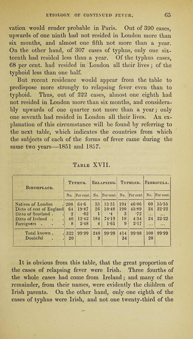 vation would render probable in Paris. Out of 390 cases, upwards of one ninth had not resided in London more than six months, and almost one fifth not more than a year. On the other hand, of 307 cases of typhus, only one six¬ teenth had resided less than a year. Of the typhus cases, 68 per cent, had resided in London all their lives; of the typhoid less than one half. But recent residence would appear from the table to predispose more strongly to relapsing fever even than to typhoid. Thus, out of 222 cases, almost one eighth had not resided in London more than six months, and considera¬ bly upwards of one quarter not more than a year; only one seventh had resided in London all their lives. An ex¬ planation of this circumstance will be found by referring to the next table, which indicates the countries from which the subjects of each of the forms of fever came during the same two years—1851 and 1857. Table XYII. Birthplace. Typhus. Relapsing. Typhoid. Febricula. No. Per cent. No. Per cent. No. Per cent. No. Per cent. Natives of London 208 64-6 33 13 31 194 46-86 60 55-55 Ditto of rest of England 64 19 87 26 10-48 190 45-89 24 22-22 Ditto of Scotland . 2 •62 1 •4 3 •72 • ■ • • • • Ditto of Ireland . 40 12-42 184 74-19 18 4-34 24 22-22 Foreigners 8 2-48 4 1-61 9 2-17 ... ... Total known . 322 99-99 248 99-99 414 99-98 108 99-99 Doubtful 20 9 34 20 It is obvious from this table, that the great proportion of the cases of relapsing fever were Irish. Three fourths of the whole cases had come from Ireland; and many of the remainder, from their names, were evidently the children of Irish parents. On the other hand, only one eighth of the cases of typhus were Irish, and not one twenty-third of the