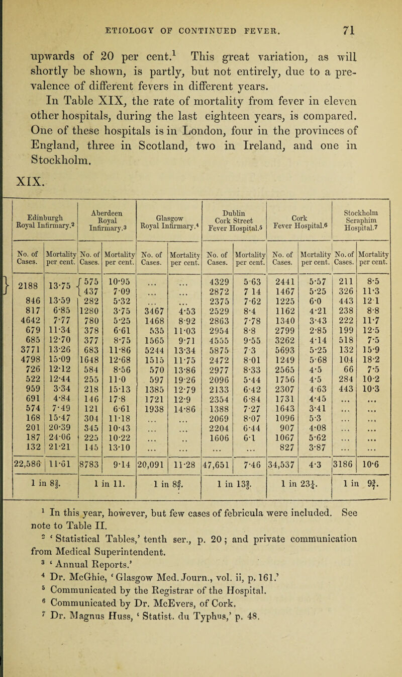 upwards of 20 per cent.1 This great variation, as will shortly be shown, is partly, but not entirely, due to a pre¬ valence of different fevers in different years. In Table XIX, the rate of mortality from fever in eleven other hospitals, during the last eighteen years, is compared. One of these hospitals is in London, four in the provinces of England, three in Scotland, two in Ireland, and one in Stockholm. XIX. Edinburgh Royal Infirmary.2 3 Aberdeen Royal Infirmary.3 Glasgow Royal Infirmary.4 5 6 7 Dublin Cork Street Fever Hospital.5 Cork Fever Hospital.6 Stockholm Seraphim Hospital.7 No. of Mortality No. of Mortality No. of Mortality No. of Mortality No. of Mortality No. of Mortality Cases. per cent. Cases. per cent. Cases. per cent. Cases. per cent. Cases. per cent. Cases. per cent. 2188 13-75 - [575 10-95 4329 563 2441 5-57 211 8-5 1437 7-09 ... 2872 7 14 1467 5-25 326 11-3 846 13-59 282 5-32 2375 7-62 1225 6-0 443 12 1 817 6-85 1280 3-75 3467 4-53 2529 8-4 1162 4-21 238 8-8 4642 7-77 780 5-25 1468 8-92 2863 7-78 1340 3-43 222 11-7 679 11-34 378 6-61 535 11-03 2954 8-8 2799 2-85 199 12-5 685 12-70 377 8-75 1565 9-71 4555 9-55 3262 4-14 518 7-5 3771 13-26 683 11-86 5244 13-34 5875 7 3 5693 5-25 132 15-9 4798 15-09 1648 12-68 1515 11-75 2472 8-01 1249 5-68 104 18-2 726 12-12 584 8-56 570 13-86 2977 8-33 2565 4-5 66 7-5 522 12-44 255 11-0 597 19-26 2096 5-44 1756 4-5 284 10-2 959 3-34 218 15-13 1385 12-79 2133 6-42 2307 4-63 443 10-3 691 4-84 146 17-8 1721 12-9 2354 6-84 1731 4*45 • • • • # • 574 7-49 121 6 61 1938 14-86 1388 7-27 1643 3-41 • • • 168 15-47 304 11-18 2069 8-07 1096 5-3 • « » 201 20-39 345 10-43 2204 6*44 907 4-08 • • • 187 24-06 225 10-22 ... 1606 6-1 1067 5-62 • • • 132 21-21 145 13-10 ... ... ... ... 827 3-87 ... 22,586 11-61 8783 9-14 20,091 11-28 47,651 7-46 34,537 4-3 3186 10-6 1 in 8§. 1 in 11. 1 in 8f. 1 in 13f. 1 in 23b 1 in 9^. 1 In this year, however, but few cases of febricula were included. See note to Table II. 2 c Statistical Tables,’ tenth ser., p. 20 ; and private communication from Medical Superintendent. 3 ‘ Annual Reports.’ 4 Dr. McGhie, f Glasgow Med. Journ., vol. ii, p. 161.’ 5 Communicated by the Registrar of the Hospital. 6 Communicated by Dr. McEvers, of Cork. 7 Dr. Magnus Huss, ‘ Statist, du Typhus,’ p. 48.