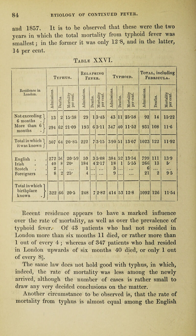 and 1857. It is to be observed that these were the two years in which the total mortality from typhoid fever was smallest; in the former it was only 12'8, and in the latter, 14 per cent. Table XXVI. Residence in London. Typhus. Relapsing Fever. Typhoid. i Total, including Febricula. Admissions. Deaths. Mortality per cent. j Admissions. Deaths. Mortality per cent. Admissions. Deaths. Mortality per cent. Admissions. Deaths. Mortality per cent. Not exceeding' 13 2 15-38 29 1 3-45 43 11 25-58 92 14 15-22 6 months More than 6' 294 62 21-09 193 6 3-11 347 40 11-52 931 108 11-6 months Total in which ' 307 64 20-85 222 7 3-15 390 51 1307 1023 122 11-92 itwas known English . • 272 56 20-59 59 3 5-08 384 52 13-54 799 111 13-9 Irish 40 8 20- 184 4 2-17 18 1 5-55 266 13 5- Scotch 2 . • • • • . 1 . . . • * • 3 . » . • •• 6 .. • • . . Foreigners • 8 2 25- 4 ... ... 9 ... ... 21 2 9 5 Total in which' birthplace ► 322 66 20-5 248 7 2-82 414 53 12-8 1092 126 11-54 known 1 Recent residence appears to have a marked influence over the rate of mortality, as well as over the prevalence of typhoid fever. Of 43 patients who had not resided in London more than six months 11 died, or rather more than 1 out of every 4 ; whereas of 347 patients who had resided in London upwards of six months 40 died, or only 1 out of every 8|. The same law dees not hold good with typhus, in which, indeed, the rate of mortality was less among the newly arrived, although the number of cases is rather small to draw any very decided conclusions on the matter. Another circumstance to be observed is, that the rate of mortality from typhus is almost equal among the English