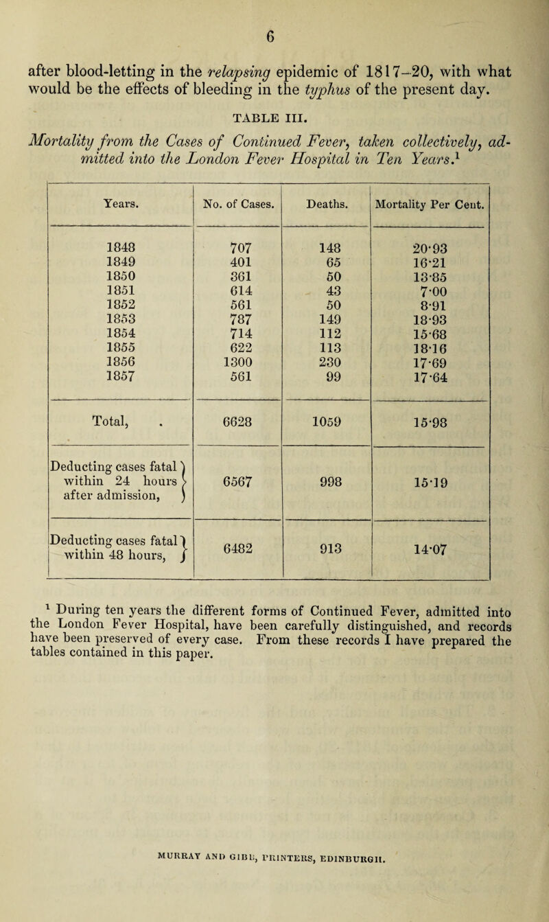 after blood-letting in the relapsing epidemic of 1817-20, with what would be the effects of bleeding in the typhus of the present day. TABLE III. Mortality from the Cases of Continued Fever, taken collectively, ad¬ mitted into the London Fever Hospital in Ten Years.1 Years. No. of Cases. Deaths. Mortality Per Cent. 1848 707 148 20*93 1849 401 65 16-21 1850 361 50 13-85 1851 614 43 7-oo 1852 561 50 8-91 1853 787 149 18-93 1854 714 112 15-68 1855 622 113 18-16 1856 1300 230 17-69 1857 561 99 17-64 Total, 6628 1059 15-98 Deducting cases fatal 1 within 24 hours > 6567 998 15-19 after admission, ) Deducting cases fatal! within 48 hours, j 6482 913 14-07 1 During ten years the different forms of Continued Fever, admitted into the London Fever Hospital, have been carefully distinguished, and records have been preserved of every case. From these records I have prepared the tables contained in this paper. MURRAY ANI) GIBU, PRINTERS, EDINBURGH.