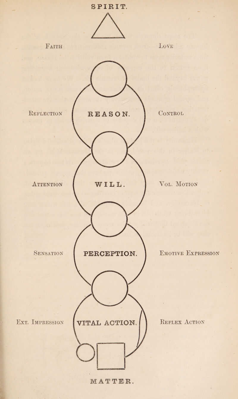 SPIRIT, Faith Love Control Vol. Motion Emotive Expression Reflex Action MATTER.