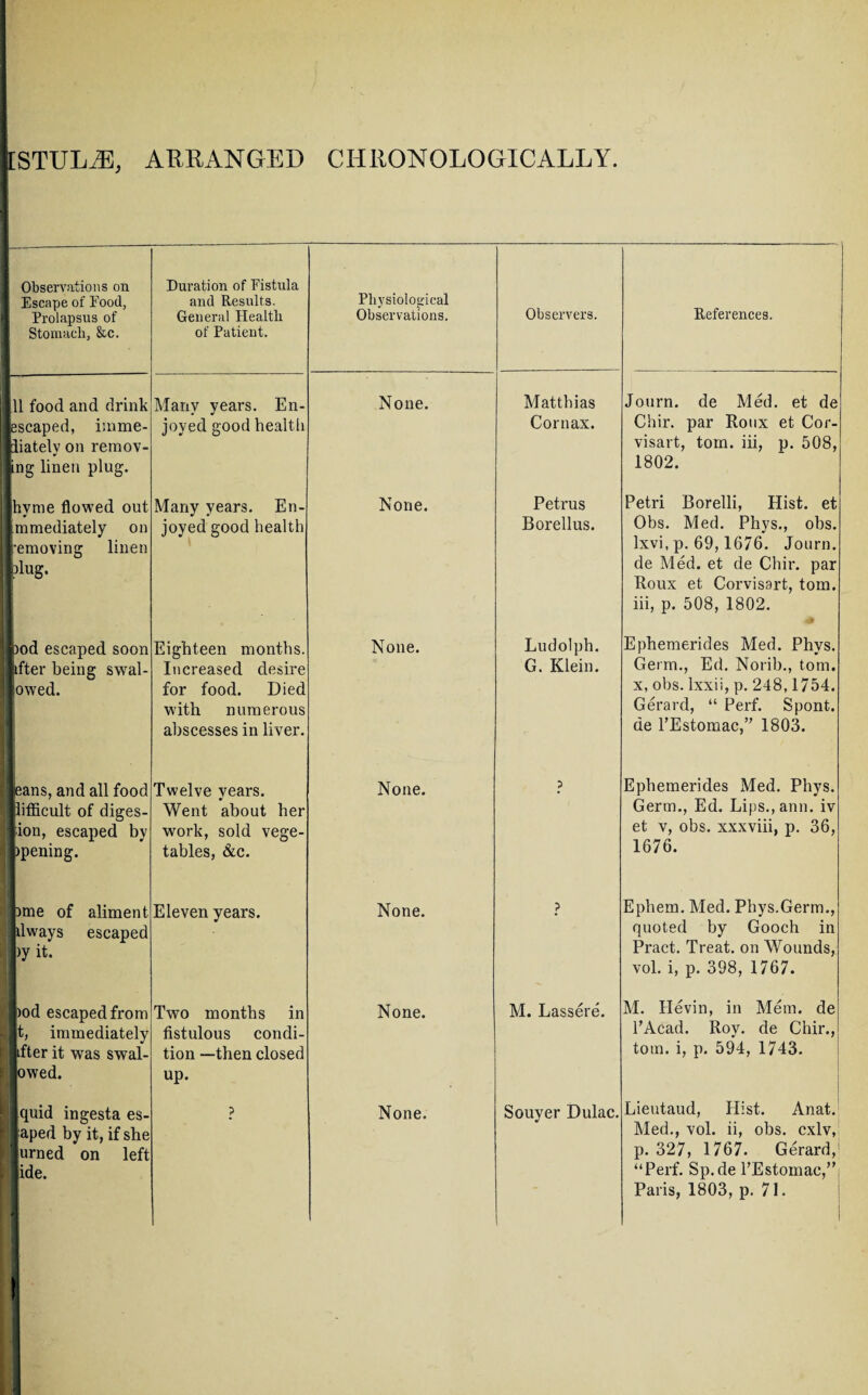 [STULiE, ARRANGED CHRONOLOGICALLY. Observations on Escape of Food, Prolapsus of Stomach, &c. Duration of Fistula and Results. General flealtli of Patient. Physiological Observations. Observers. References. 11 food and drink escaped, imme¬ diately on remov¬ ing linen plug. Many years. En¬ joyed good health None. Matthias Cornax. Journ. de Med. et de Chir. par Roux et Cor- visart, tom. iii, p. 508, 1802. hyme flowed out immediately on removing linen plug- ■ Many years. En¬ joyed good health None. Petrus Borellus. Petri Borelli, Hist, et Obs. Med. Phys., obs. Ixvi, p. 69,1676. Journ. de Med. et de Chir. par Roux et Corvisart, tom. iii, p. 508, 1802. mod escaped soon after being swal¬ lowed. Eighteen months. Increased desire for food. Died with numerous abscesses in liver. None. Ludolph. G. Klein. Ephemerides Med. Phys. Germ., Ed. Norib., tom. x, obs. lxxii, p. 248,1754. Gerard, “ Perf. Spont. de l’Estomac,” 1803. leans, and all food S difficult of diges¬ tion, escaped by ppening. Twelve years. Went about her work, sold vege¬ tables, &c. None. p Ephemerides Med. Phys. Germ., Ed. Lips.,ann. iv et v, obs. xxxviii, p. 36, 1676. pme of aliment jdways escaped )y it. Eleven years. None. p Epliem. Med. Phys.Germ., quoted by Gooch in Pract. Treat, on Wounds, vol. i, p. 398, 1767. | )od escaped from lit, immediately lifter it was swal¬ lowed. Two months in fistulous condi¬ tion —then closed up. None. M. Lassere. M. Hevin, in Mem. de l’Acad. Roy. de Chir., tom. i, p. 594, 1743. quid ingesta es¬ caped by it, if she Burned on left 1 |ide. None. Souyer Dulac. Lieutaud, Hist. Anat. Med., vol. ii, obs. cxlv, p. 327, 1767. Gerard,! “Perf. Sp.de l’Estomac,” Paris, 1803, p. 71. 1 I