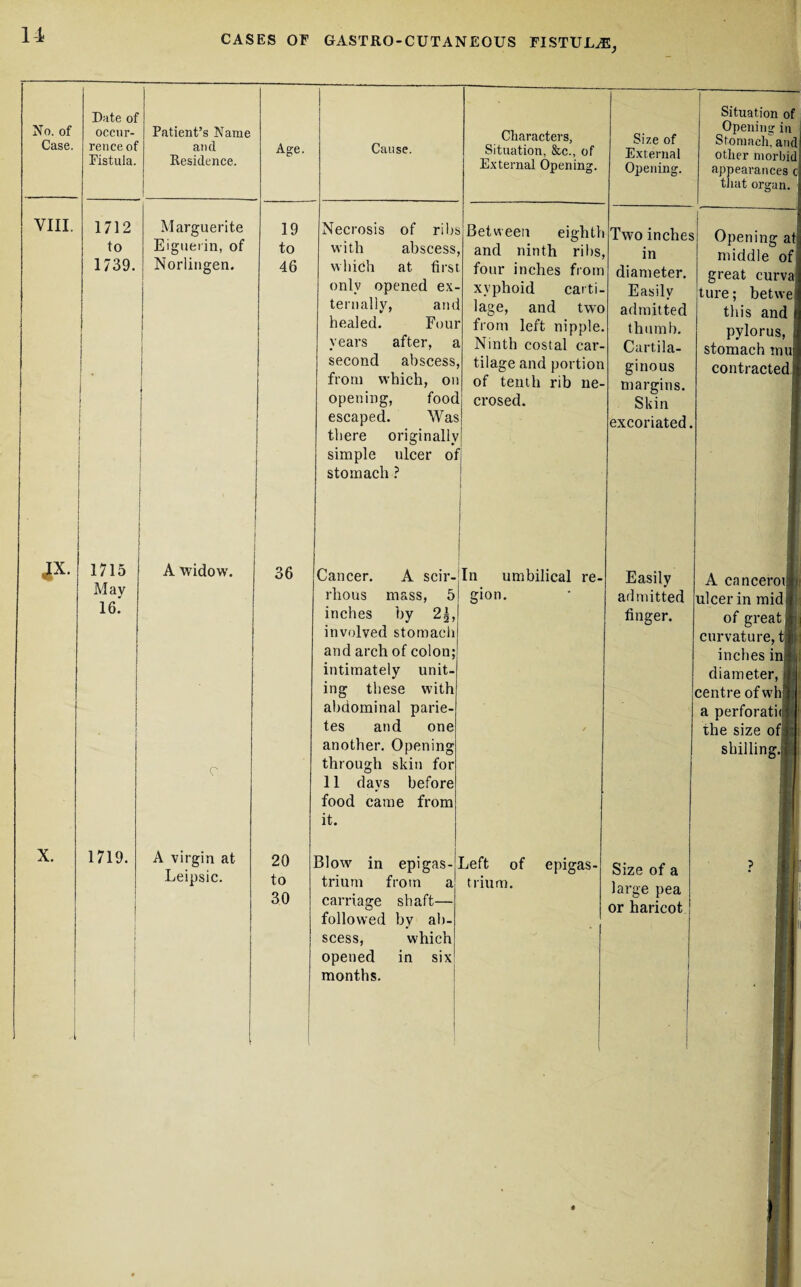 Date of No. of occur- Patient’s Name Characters, Case. rence of and Age. Cause. Situation, &c., of Fistula. Residence. External Opening. VIII. 1712 Marguerite 19 Necrosis of ribs Between eighth to Eiguerin, of to with abscess and ninth ribs, 1739. Norlingen. 46 which at first four inches from only opened ex- xvphoid carti- ternally, and lage, and two healed. Four from left nipple. i years after, a Ninth costal car- { second abscess, tilage and portion ( from which, on of tenth rib ne- opening, food escaped. Was there originally simple ulcer of stomach ? crosed. i JX. 1715 A widow. 36 Cancer. A scir- In umbilical re- May rhous mass, 5 gion. 16. inches by 2^, involved stomach and arch of colon; intimately unit¬ ing these with abdominal parie- tes and one c another. Opening through skin for 11 days before food came from it. X. 1719. A virgin at 20 Blow in epigas- Left of epigas- Leipsic. to trium from a trium. 30 carriage shaft— followed by ab- i i scess, which opened in six months. Size of External Opening. Two inches in diameter. Easily admitted thumb. Cartila¬ ginous margins. Skin excoriated. Easily admitted finger. Size of a large pea or haricot Situation of Opening in Stomach ant other morbid appearances c tliat organ. Opening at middle of great curva ture; betwe this and pylorus, stomach mu contracted) A canceroi ulcer in mid of great curvature, inches in, diameter, | centre ofwh a perforati the size of shilling.