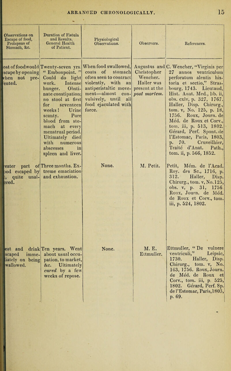 # •» Observations on Escape of food, Prolapsus of Stomach, &c. Duration of Fistula and Results. General Health of Patient. Physiological Observations. Observers. References. ost offoodwould scapeby opening rhen not pre- ented. Twenty-seven yrs. “ Embonpoint. ” Could do light work. Intense hunger. Obsti¬ nate constipation; no stool at first for seventeen weeks! Urine scanty. Pure blood from sto¬ mach at every menstrual period. Ultimately died with numerous abscesses in spleen and liver. When food swallowed, coats of stomach often seen to contract violently, with an anti peristaltic move¬ ment—almost con¬ vulsively, until all food ejaculated with force. Augustus and Christopher Wencher. Haller was present at the post mortem. C. Wencher, “Virginis per 27 annos ventriculum perforatum alentis his- toria et sectio,” Stras¬ bourg, 1743. Lieutaud, Hist. Anat. Med., lib. ii, obs. cxlv, p. 327, 1767. Haller, Disp. Chirurg., tom. v, No. 125, p. 18, 1756. Roux, Journ. de Med. de Roux et Corv., tom. iii, p. 513, 1802. Gerard, Perf. Spoilt, de l’Estomac, Paris, 1803, p. 70. Cruveilhier, Traite d’Anat. Path., tom. ii, p. 566, 1852. ■ eater part of |3od escaped by k, quite unal¬ tered. f Three months. Ex¬ treme emaciation and exhaustion. None. M. Petit. Petit, Mem. de l’Acad. Roy. des Sc., 1716, p. 312. Haller, Disp. Chirurg., tom. v, No. 125, obs. v, p. 31, 1756 Roux, Journ. de Med. de Roux et Corv., tom. iii, p. 524, 1802. I eat and drink I scaped imme- ILiatelv on being || wallowed. Ten vears. Went •> about usual occu¬ pation, to market, &c. Ultimately cured by a few weeks of repose. None. M. E. Ettmuller. \ I Ettmuller, “ De vulnere ventriculi,” Leipsic, 1730. Haller, Disp. Chirurg., tom. v, No. 163, 1756. Roux, Journ. de Med. de Roux et Corv., tom. iii, p: 525, 1802. Gerard, Perf. Sp. de l’Estomac, Paris,1803,^ p. 69. !