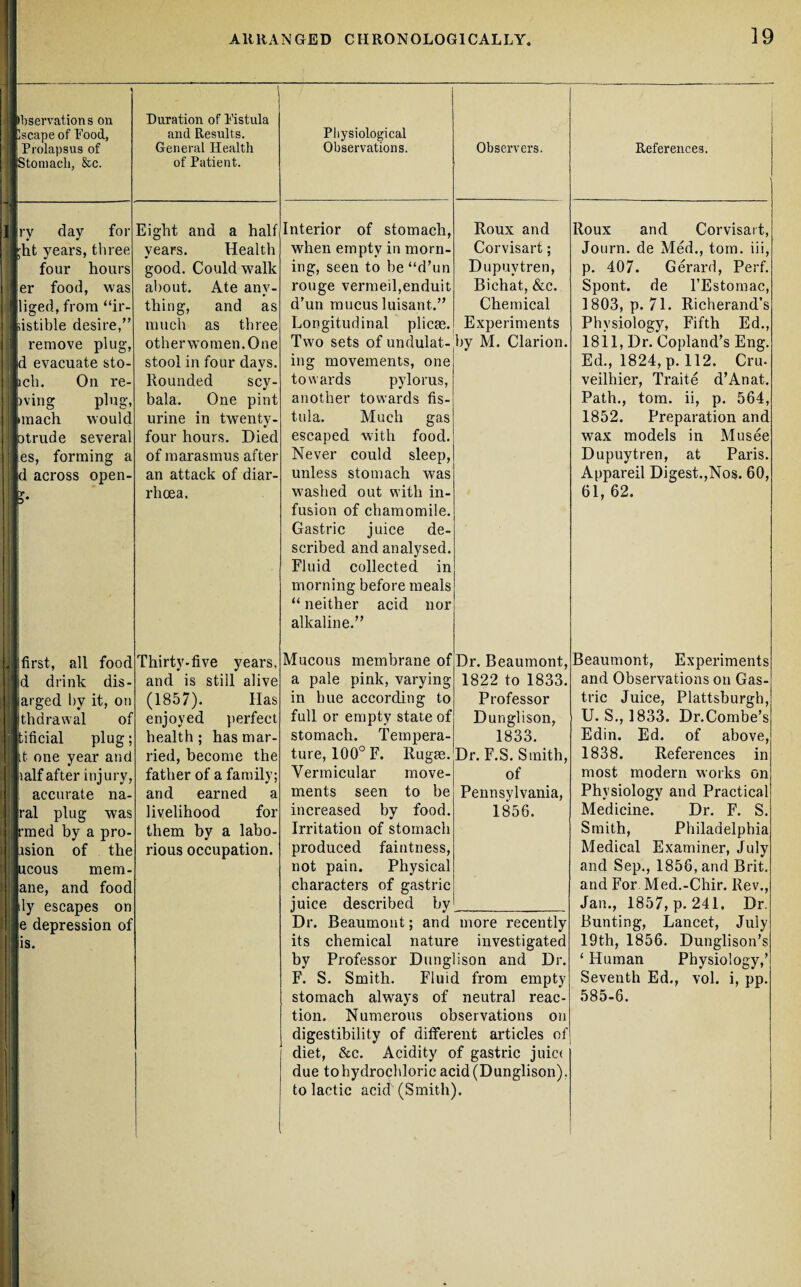 b serrations on Iscape of Food, Prolapsus of Stomach, &c. ry day for ;tit years, three four hours er food, was liged, from “ir- istible desire,” remove plu d evacuate sto- ich. Duration of Fistula and Results. General Health of Patient. On re¬ plug. would several a d across open- wing uuach otrude es, forming Eight and a half years. Health good. Could walk about. Ate any¬ thing, and as much as three other women. One stool in four days. Rounded scy- bala. One pint urine in twenty four hours. Died of marasmus after an attack of diar¬ rhoea. ifirst, all food ■d drink dis- larged by it, on ■thdrawal of jtificial plug; it one year and half after injury, accurate na- iral plug was rmed by a pro- ision of the ucous mem- ane, and food ily escapes on e depression of iis. Thirty-five years and is still alive (1857). Has enjoyed perfect health; has mar¬ ried, become the father of a family; and earned a livelihood for them by a labo¬ rious occupation. Physiological Observations. Observers. Interior of stomach, when empty in morn¬ ing, seen to be “d’un rouge vermeil,enduit d’un mucus luisant.” Longitudinal plicae. Two sets of undulat¬ ing movements, one towards pylorus, another towards fis¬ tula. Much gas escaped with food. Never could sleep, unless stomach was washed out with in¬ fusion of chamomile. Gastric juice de¬ scribed and analysed. Fluid collected in morning before meals “ neither acid nor alkaline.” Mucous membrane of a pale pink, varying in hue according to full or empty state of stomach. Tempera¬ ture, 100° F. Ruga?. Vermicular move¬ ments seen to be increased by food. Irritation of stomach produced faintness, not pain. Physical characters of gastric juice described by^ Roux and Corvisart; Dupuvtren, Bichat, &c. Chemical Experiments by M. Clarion. Dr. Beaumont, 1822 to 1833. Professor Dunglison, 1833. Dr. F.S. Smith, of Pennsylvania, 1856. Dr. Beaumont; and more recently its chemical nature investigated by Professor Dunglison and Dr. F. S. Smith. Fluid from empty stomach always of neutral reac¬ tion. Numerous observations on digestibility of different articles of diet, &c. Acidity of gastric juict due to hydrochloric acid (Dunglison) to lactic acid (Smith). 19 References. Roux and Corvisart, Journ. de Med., tom. iii, p. 407. Gerard, Perf. Spont. de l’Estomac, 1803, p. 71. Richerand’s Physiology, Fifth Ed., 18i 1, Dr. Copland’s Eng. Ed., 1824, p. 112. Cru- veilhier, Traite d’Anat. Path., tom. ii, p. 564, 1852. Preparation and wax models in Musee Dupuytren, at Paris. Appareil Digest.,Nos. 60, 61, 62. Beaumont, Experiments and Observations on Gas¬ tric Juice, Plattsburgh, U. S., 1833. Dr.Combe’s Edin. Ed. of above, 1838. References in most modern works on Physiology and Practical Medicine. Dr. F. S. Smith, Philadelphia Medical Examiner, July and Sep., 1856, and Brit, and For Med.-Chir. Rev., Jan., 1857, p. 241. Dr. Bunting, Lancet, July 19th, 1856. Dunglison’s ‘ Human Physiology,’ Seventh Ed., vol. i, pp. 585-6.