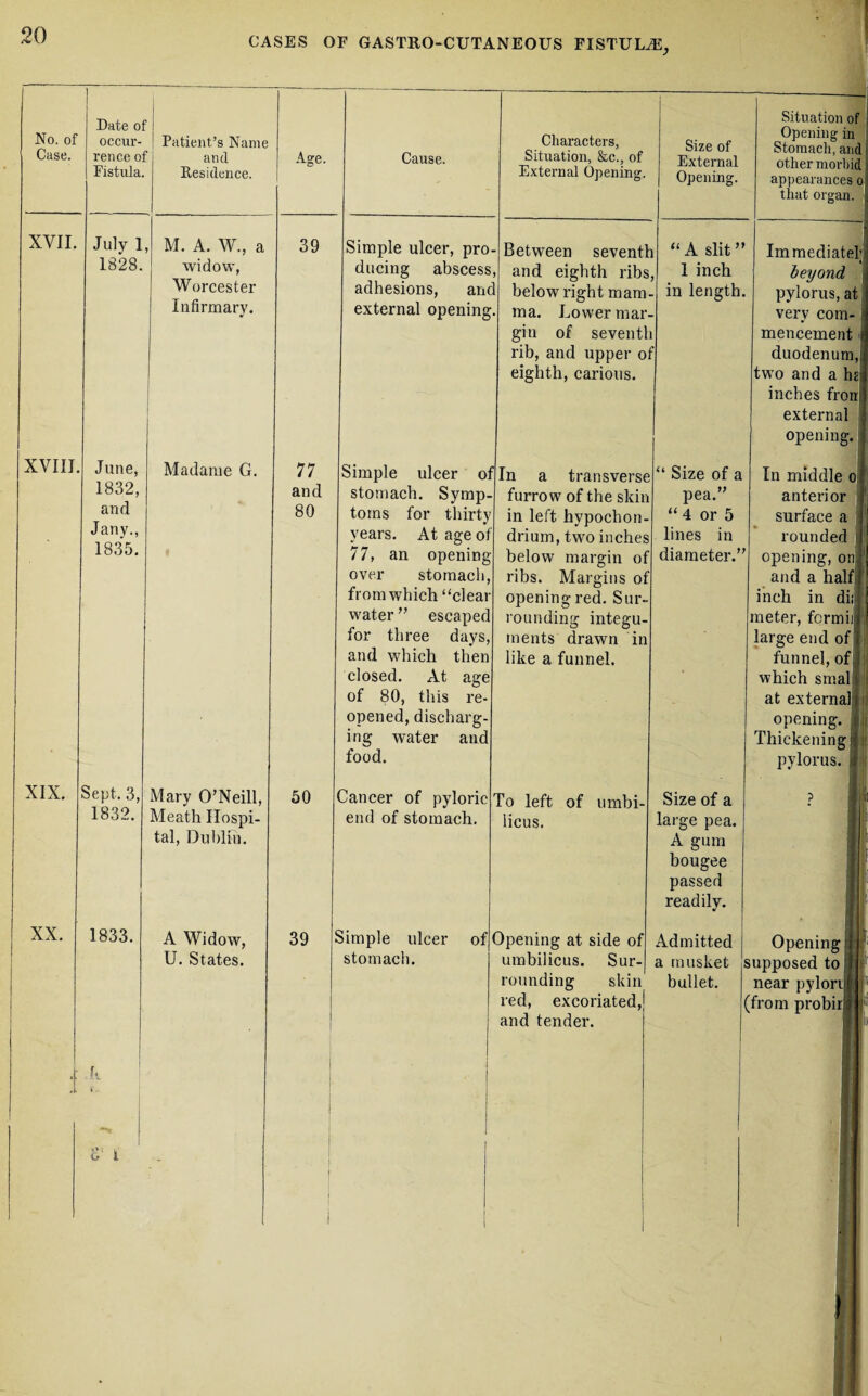 CASES OF GASTRO-CUTANEOUS FISTULA^ No. of Case. Date of occur¬ rence of Fistula. XVII. XVIII. July 1, 1828. Patient’s Name and Residence. M. A. W., a widow, Worcester Infirmary. Age. 39 June, 1832, and Janv., 1835. Madame G. 77 and 80 XIX. Sept. 3, 1832. XX. 1833. Mary O’Neill, Meath Hospi¬ tal, Dublin. A Widow, U. States. 50 39 i Cause. Simple ulcer, pro¬ ducing abscess, adhesions, and external opening. Characters, Situation, &c., of External Opening. Between seventh and eighth ribs, below right mam- Size of External Opening. Situation of Opening in Stomach, and other morbid appearances o that organ. ma. Lower mar¬ gin of seventh rib, and upper of eighth, carious. “A slit” 1 inch in length. Simple ulcer of In a transverse stomach. Symp¬ toms for thirty years. At age of 77, an opening over stomach, from which “clear water ” escaped for three days, and which then closed. At age of 80, this re¬ opened, discharg¬ ing water and food. Cancer of pyloric end of stomach. furrow of the skin in left hvpochon drium, two inches below margin of ribs. Margins of opening red. Sur¬ rounding integu¬ ments drawn in like a funnel. “ Size of a pea.” “ 4 or 5 lines in diameter.” Immediate! beyond pylorus, at very com¬ mencement duodenum, two and a hsfl inches frorr ] external opening. To left licus. of umbi- Simple ulcer of stomach. Opening at side of umbilicus. Sur¬ rounding skin red, excoriated,) and tender. Size of a large pea. A gum bougee passed readily. Admitted a musket bullet. In middle oil anterior surface a rounded opening, onl and a half ! inch in di.s meter, formiil large end of funnel, of. which smal at external! opening. Thickening1 pylorus. Opening supposed to near pyloril (from probirjj