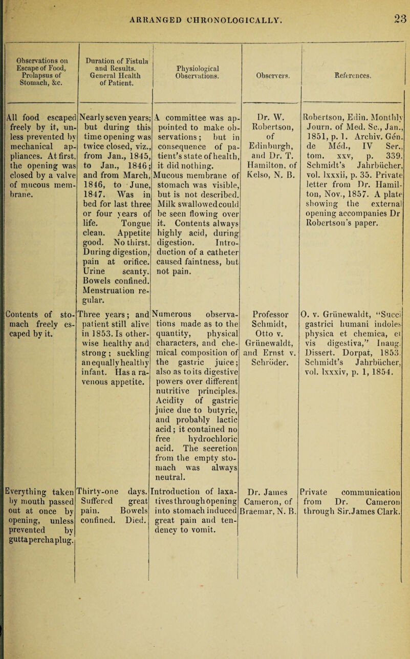 Observations on Escape of Food, Prolapsus of Stomacli, &c. Duration of Fistula and Results. General Health of Patient. Physiological Observations. Observers. References. All food escapee freely by it, un¬ less prevented by mechanical ap¬ pliances. At first, the opening was closed by a valve of mucous mem¬ brane. Nearly seven years; but during this time opening was twice closed, viz., from Jan., 1845, to Jan., 1846; and from March, 1846, to June, 1847. Was in bed for last three or four years of life. Tongue clean. Appetite good. No thirst. During digestion, pain at orifice. Urine scanty. Bowels confined. Menstruation re¬ gular. A committee was ap¬ pointed to make ob¬ servations ; but in consequence of pa¬ tient’s state of health, it did nothing. Mucous membrane of stomach was visible, but is not described. Milk swallowed could be seen flowing over it. Contents always highly acid, during digestion. Intro¬ duction of a catheter caused faintness, but not pain. Dr. W. Robertson, of Edinburgh, and Dr. T. Hamilton, of Kelso, N. B. Robertson, Edin. Monthly Journ. of Med. Sc., Jan., 1851, p.l. Archiv. Gen. de Med., IV Ser., tom. xxv, p. 339. Schmidt’s Jahrbiicher, vol. Ixxxii, p. 35. Private letter from Dr. Hamil¬ ton, Nov., 1857. A plate showing the externa! opening accompanies Dr Robertson’s paper. Contents of sto¬ mach freely es¬ caped by it. Three years; and patient still alive in 1853. Is other¬ wise healthy and strong; suckling an equally healthy infant. Has a ra¬ venous appetite. Numerous observa¬ tions made as to the quantity, physical characters, and che¬ mical composition of the gastric juice; also as to its digestive powers over different nutritive principles. Acidity of gastric juice due to butyric, and probably lactic acid; it contained no free hydrochloric acid. The secretion from the empty sto¬ mach was always neutral. Professor Schmidt, Otto v. Griinewaldt, and Ernst v. Schroder. 0. v. Griinewaldt, “Succi gastrici lmmani indoles physica et chemica, ei vis digestiva,” Inaug. Dissert. Dorpat, 1853. Schmidt’s Jahrbiicher, vol. Ixxxiv, p. 1, 1854. Everything taken by mouth passed out at once by opening, unless prevented by guttapercha plug. Thirty-one days. Suffered great pain. Bowels confined. Died. Introduction of laxa¬ tives through opening into stomach induced great pain and ten¬ dency to vomit. 1 Dr. James Cameron, of Braemar, N. B. Private communication from Dr. Cameron through Sir.James Clark.