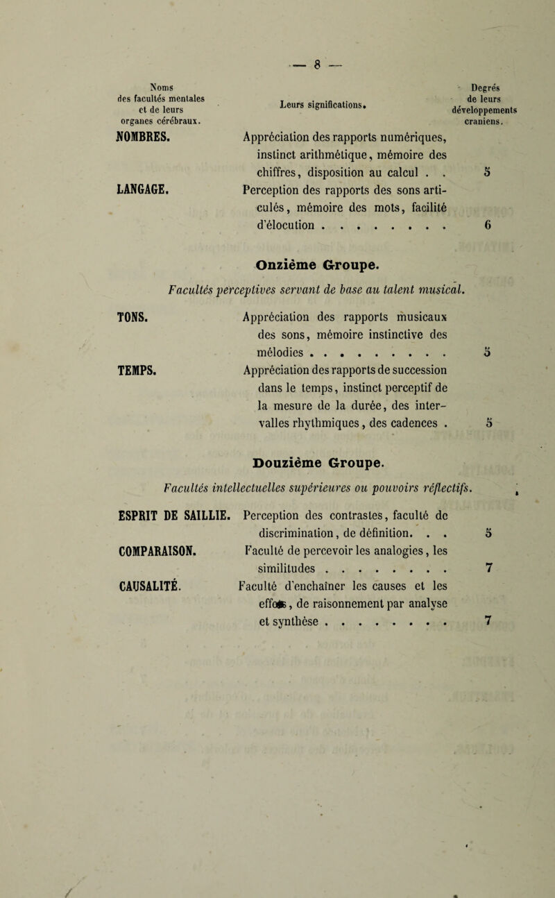 Degrés T . .r .. de leurs Leurs significations. développements crâniens. Appréciation des rapports numériques, instinct arithmétique, mémoire des chiffres, disposition au calcul . . Perception des rapports des sons arti¬ culés, mémoire des mots, facilité d’élocution. Onzième Groupe. Facultés perceptives servant de base au talent musical. TONS. Appréciation des rapports musicaux des sons, mémoire instinctive des mélodies.. TEMPS. Appréciation des rapports de succession dans le temps, instinct perceptif de la mesure de la durée, des inter¬ valles rhythmiques, des cadences . Douzième Groupe. Facultés intellectuelles supérieures ou pouvoirs réflectifs. ESPRIT DE SAILLIE. Perception des contrastes, faculté de s discrimination, de définition. . . 5 COMPARAISON. Faculté de percevoir les analogies, les similitudes. 7 CAUSALITÉ. Faculté d’enchaîner les causes et les effofc, de raisonnement par analyse et synthèse. 7 5 5 Noms des facultés mentales et de leurs organes cérébraux. NOMBRES. LANGAGE.