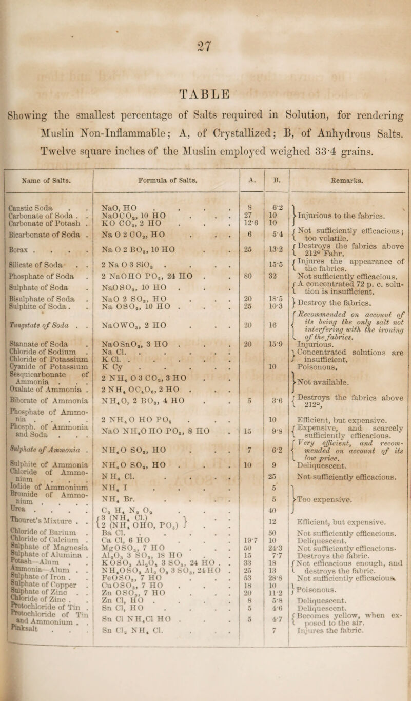 TABLE Showing the smallest percentage of Salts required in Solution, for rendering Muslin IS’on-Inflammahle; A, of Crystallized; B, of Anhydrous Salts. Twelve square inches of the Muslin employed weighed 33-4 grains. Name of Salts. Formula of Salts. A. Caustic Soda NaO, HO 8 Carbonate of Soda . . NaOCOa, 10 HO . . . 27 Carbonate of Potash . KO COa, 2 HO 12-6 Bicarbonate of Soda . Na 0 2 COa, HO . . . 6 Borax .... NaO2BO„10HO 25 Silicate of Soda . . 2 Na 0 3 Si03 . . . . Phosphate of Soda 2 NaOHO POs, 24 HO . 80 Sulphate of Soda Na0S03, 10 HO . Bisulphate of Soda NaO 2 S03, HO . . . 20 Sulphite of Soda. % Na OSOa, 10 HO . 25 Tungstate of Soda . . NaOWO,, 2 HO . . . 20 Stannate of Soda NaOSnOa, 3 HO . 20 Chloride of Sodium Na Cl. Chloride of Potassium K Cl. Cyanide of Potassium KCy. Sesquicarbonate of Ammonia . . . 2 NH* 0 3 C02, 3 HO Oxalate of Ammonia . 2 NH* 0C*06, 2 HO . . . Biborate of Ammonia Phosphate of Ammo- NH*0, 2 BOs, 4 HO 5 nia . 2 NH* 0 HO P05 . . . Phosph. of Ammonia and Soda . . . NaO NH*OHO POs, 8 HO 15 Sulphate of Ammonia . NH*0 S03, HO . . . 7 B. 62 10 10 5-4 132 15-5 32 18-5 103 16 15'9 10 3'6 10 9'8 62 Sulphite of Ammonia Chloride of Ammo¬ nium Iodide of Ammonium Bromide of Ammo¬ nium . . , . Urea . Thouret’s Mixture . . Chloride of Barium Chloride of Calcium . Sulphate of Magnesia Sulphate of Alumina . Potash—Alum yPinonia—Alum g*Iphate of Iron . Sulphate of Copper Sulphate of Zinc . . Chloride of Zinc . ftotochloride of Tin . Btatochloride of Tin and Ammonium . . nnksalt NH.O SOa, HO N H* Cl. NH* I NH, Br. ca h* n9 o3 r3 (NH, Cl.) 1 12 (NH* OHO, POs) / Ba cl. Ca Cl, 6 HO MgOSOj, 7 HO A1903 3 S03, 18 HO KOSO, A1s08 3 80s, 24 HO . NH,OSO, Al, O, 3 S03, 21 HO FeOSOs, 7 HO CuOSO,, 7 HO Zn OSOa, 7 HO Zn Cl, HO . Sn Cl, HO Sn Cl NH*C1 HO . Sn Cla NH* Cl. 10 197 50 15 33 25 53 18 20 8 9 25 5 5 40 12 50 10 243 7-7 18 13 28'8 10 11-2 5'8 46 5 I 47 / Remarks. i { { { { } } i { { Injurious to the fabrics. Not sufficiently efficacious; too volatile. Destroys the fabrics above 212° Fahr. Injures the appearance of the fabrics. Not sufficiently efficacious. A concentrated 72 p. c. solu¬ tion is insufficient. Destroy the fabrics. Recommended on account of its being the only salt not interfering with the ironing of the fabrics. Injurious. Concentrated solutions are insufficient. Poisonous. Not available. Destroys the fabrics above 212°, Efficient, but expensive. Expensive, and scarcely sufficiently efficacious. I ery efficient, and recom¬ mended on account of its lo w price. Deliquescent. Not sufficiently efficacious. ► Too expensive. Efficient, but expensive. Not sufficiently efficacious. Deliquescent. Not sufficiently efficacious- Destroys the fabric. /Not efficacious enough, and <- destroys the fabric. Not sufficiently efficacious } Poisonous. Deliquescent. Deliquescent. / Becomes yellow, when ex- t posed to the air. Injures the fabric.