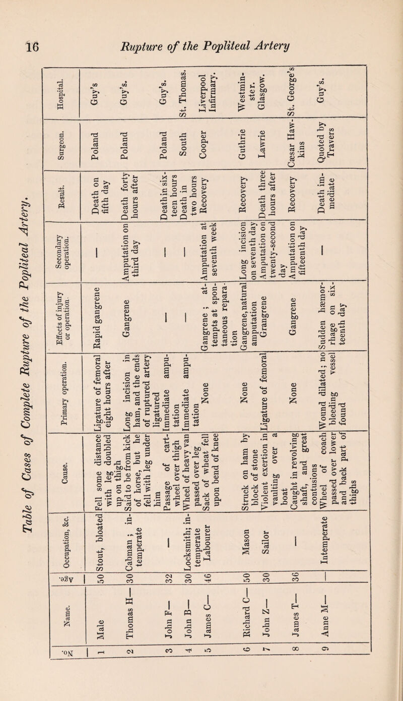 Table of Cases of Complete Rupture of the Popliteal Artery, a -4-3 O w Pi o CD to 53 CO c/2 p p S3 0 0 0 c/2 c3 O H a? O 03 & a > ^ H-1 ^ I d * pH a oa <u Oj bO (/} 03 a 03 cj bo ;h o OJ 1/3 03 *s. o TS ni 3 3 3 3 3 3 '0 o '0 pu a. a cs o c/2 cu fin O O O .a ‘C js a O <u • pH S-H h:i ffi ^ a p3 .a 03 c; a i-Q 03 _, Ji TJ OJ <u > •s O f-, ^ H 03 rg.2 O 33 “ Pi. CO o Pi _o ■eO g Pi o !>> S a ■fH PM <13 CO o C3 O <v ft cd «P3 i? Ml M, 03 • X ‘oQ 3 S3 0 3 • pH 3 ^ I ^ u 0 t> Ml a « PS a HH Cd O) > a eP r3 “ • pH P= PS PS ^ 0 _0 0 0 •a M 0 o ts 3 03 ^ Sh g 0 HH Cd <v S3 cu <u HH Cd 05 2 03 a cd ^ 0 <D pc? ^ a fi Q Q HH 0 p — C O c o >, •43 es tS a Ca <13 o ^ • pH _, ■S-5 3 g pin > SO^ 02 *<3 ^ C C o J5 o s:3 .52 ^ a o = c ’-5 ^ •• S >- boS 11 § ^ a I Cj o <1 c o ►>» r- «3 § •43 H-4» M ^ 0) CL, pVr*^ <D O) bO a d to TS • pH a. P4 03 OJ H d) P bO P3 c3 o I I a oJ O p^ 5 • ^ W >-l s -2 g 5-* Ph 5^ § o Sh c3 p <D a <v p^ .p ^ bO P d S-i p s s ^ „ P biO o P 9 ^ cd P ^ 03 <u c O) p bO s 03 o p o a a § S3’ m cS p o a <a Mh O P d> M-i 03 CO P 3 O <U rt P ^ ts ■s Sa.^P J • P g o « •co ’S ’a ! to S 3 a o ^ w3 p d) P 3 <U Si — 3 3 PlH a cS 3 PM a 3 d) S -M> p es „ j_i to ® o 2 <u d • fH n3 a; H-» cd • pH a a 0 3 cd ;h 0 a c; 3 3 3 0 0 0 iz; iz; CD ;h ;zi d bo 3 P 03 03 ■73 03 '■a to 3 *3 ^ g 03 3 a 03 3 ® ^3 O ^ iJS M-* 03 -XS « <13 03 eg 3 “ o PS P3 !a a ■TS -TS P3 g 42 .SP'^ ., O bo rt O -PS §2.g _, -u i-rt ;-i Ph.p .| I 03 p 3 3 o &ii (/2 p 03 'T3 3 3 to 03 r3 • o : PS 3 3 > > d Ml p <13 o S P3 3 « « a (2 ^ ^ eg M-i to ea ts n-( M-l 'TS o 03 “ k>< c/3 4p C3 03 CM 3 C/2 03 03 3 PS Mp o 3 03 rJ2 3 o Pm 3 ps 3 3 to 3 3 O a « § -s .p 03 <0 X M-i P O PS 'c '■ o ^ -ll 3 PS 3 o 03 3 p u 03 > o to 3 .3 g > *1 42 to o 03 Si 3 3 «« o p 3 « O 02 3 lo 3 O 3 3 P>- P3 cn P3 Sh ^ 'g « O 3 ^ O 3 V- CQ «e_, g 3 O f*’ -00 t; P 23 “U p3 CO np .5r 5 P ,3 Pi 3 •+J 03 §.3 o o •pH Id P. P o u O o cd o p o I S3 • pH 03 ''3 § I, |a '3 jg a c/2 o o Sh 2 g 3 = h41 03 3 o CO 3 Ui o • fH Cd c/2 03 .1.^ 3 Ml 03 CM a 03 •pvQ,, 10 0 c^o*^ 00 ^ IlO CO COCO*^ kOCO CO Name. Male Thomas H— John F— John B— James C— Richard C— John Z— James T— A VI-M/?» AA”_ H D H H < •OK 1^ <N (W-tHiP Ot^ CO 03