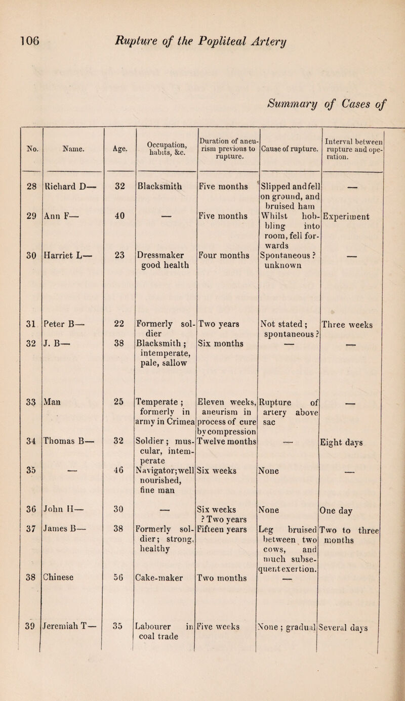 Summary of Cases of Occupation, habits, &c. Duration of aneu- Interval behveei 1 No. Name. Age. rism previous to Cause of rupture. rupture and ope rupture. ration. 28 Richard D— 32 Blacksmith Five months Slipped andfel’ on ground,and bruised ham 29 Ann F— 40 — Five months Whilst hob- Experiment bling into room, fell for- wards 30 Harriet L— 23 Dressmaker Four months Spontaneous ? good health unknown 31 Peter B— 22 Formerly sol- Two years Not stated; Three weeks dier spontaneous ? 32 J. B— 38 Blacksmith ; Six months — _ intemperate, pale, sallow 33 Man 25 Temperate ; Eleven w'eeks, Rupture of formerly in aneurism in artery above army in Crimea process of cure by compression sac 34 Thomas B— 32 Soldier; mus- Twelve months — Eight days cular, intem¬ perate 35 46 Navigator; well nourished, fine man Six weeks None 36 John H— 30 Six weeks None One day } Two years 37 James B— 38 Formerly sol- Fifteen years Leg bruised Two to three Chinese dier; strong, healthy between two cows, and much subse¬ quent exertion. months 38 56 Cake-maker Two months 39 Jeremiah T— 35 Labourer in Five weeks None ; gradual Several days 1 coal trade