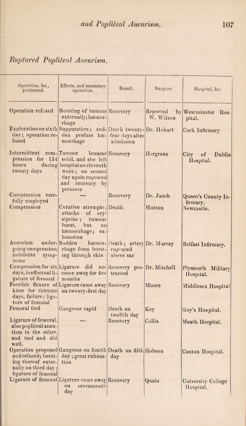 Ruptured Popliteal Aneurism. Operation, &c., performed. Effects, and secondary operation. Result. Surgeon. Hos])ital, &c. Operation refused Bursting of tumour externally; hseraor- rhage Recovery Reported bv W. Wilson ■ Westminster Hos¬ pital. Exploration on sixth day; operation re¬ fused Suppuration ; sud¬ den profuse he¬ morrhage Death twenty- four days after admission Dr. Hobart Cork Infirmary m Intermittent com¬ pression for 134 hours during twenty days Tumour became solid, and she left hospital on eleventh week ; on second day again ruptured and recovery by pressure Recovery Hargrave City of Dublin Hospital. Compression care¬ fully employed - Recovery Dr. Jacob Queen’s County In¬ firmary. Compression Curative attempts; attacks of ery¬ sipelas ; tumour burst, but no hemorrhage; ex¬ haustion Death Hutton Newcastle. Aneurism under¬ going compression; indefinite symp¬ toms Sudden hemor¬ rhage from burst¬ ing through skin Death ; artery ruptured above sac Dr. Murray Belfast Infirmary. Compression for six days, ineffectual li¬ gature of femoral Ligature did noi come aw'ayfor five months Recovery pro¬ tracted Dr. Mitchell Plymouth Military Hospital. Forcible flexure of knee for thirteen days, failure; liga¬ ture of femoral Ligature came away on twenty-first day Recovery Moore -Middlesex Hospital Femoral tied Gangrene rapid Death on twelfth dav Key Guy’s Hospital. Ligature of femoral, also popliteal aneu¬ rism in the other, and tied and did well. Recovery Collis Meath Hospital. Operation proposed and refused; burst¬ ing thereof exter¬ nally on third day; ligature of femoral Gangrene on fourth day ; great exhaus¬ tion Death on fifth day Hobson Canton Hospital. Ligature of femoral Ligature came away on seventeenth day Recovery Quain University College Hospital.