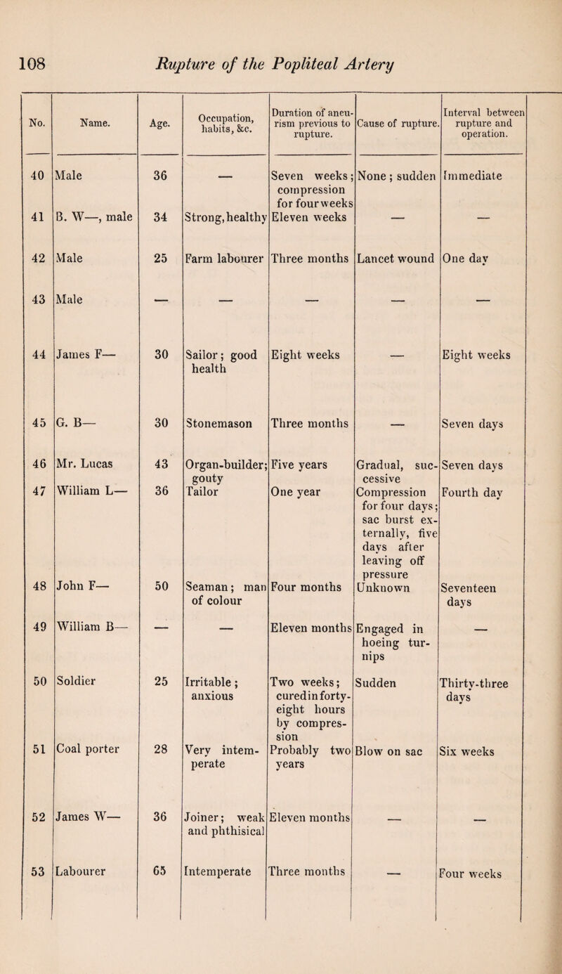 No. Name. Age. Occupation, habits, &c. Duration of aneu¬ rism previous to rupture. Cause of rupture Interval between rupture and operation. 40 Male 36 — Seven weeks; compression for fourweeks None;sudden Immediate 41 B. W—, male 34 Strong, healthy Eleven weeks — — 42 Male 25 Farm labourer Three months Lancet wound One day 43 Male — — — — — 44 James F— 30 Sailor; good health Eight weeks — Eight weeks 45 G. B— 30 Stonemason Three months — Seven days 46 Mr. Lucas 43 Organ-builder; gouty Five years Gradual, suc¬ cessive Seven days 47 William L— 36 Tailor One year Compression for four days; sac burst ex¬ ternally, five days after leaving off pressure Fourth day 48 John F— 50 Seaman; man of colour Four months Unknown Seventeen days 49 William B— Eleven months Engaged in hoeing tur¬ nips — 50 Soldier 25 Irritable; anxious Two weeks; cured in forty- eight hours by compres¬ sion Sudden Thirty-three days 51 Coal porter 28 Very intem¬ perate Probably two years Blow on sac Six weeks 52 James W— 36 Joiner; weak and phthisical Eleven months — — 53 Labourer 65 Intemperate Three months — Four weeks