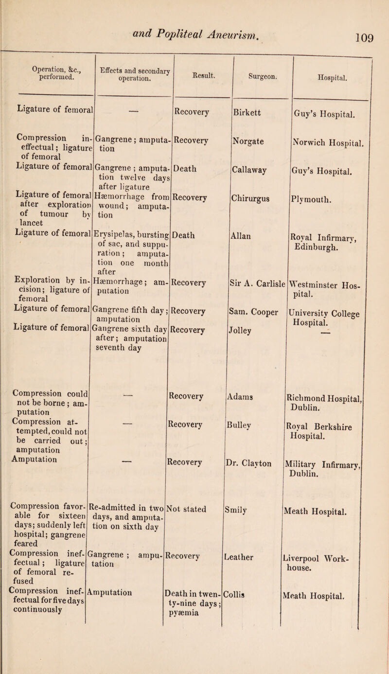 Operation, &c., performed. Ligature of femoral Compression in¬ effectual ; ligature of femoral Ligature of femoral Ligature of femoral after exploration of tumour by lancet Ligature of femoral operation. Exploration by in- cision; ligature of femoral Ligature of femoral Ligature of femora Compression could not be borne ; am¬ putation Compression at¬ tempted, could not be carried out; amputation Amputation Gangrene; amputa¬ tion Gangrene ; amputa¬ tion twelve days after ligature Haemorrhage from wound; amputa¬ tion Erysipelas, bursting of sac, and suppu¬ ration ; amputa¬ tion one month after Haemorrhage; am¬ putation Gangrene fifth day ; amputation Gangrene sixth day after; amputation seventh day Compression favor¬ able for sixteen days; suddenly left hospital; gangrene feared Compression inef¬ fectual ; ligature of femoral re¬ fused Compression inef¬ fectual for five days continuously Re-admitted in two days, and amputa¬ tion on sixth day Recovery Recovery Recovery Not stated Gangrene ; tation Amputation ampu- Eesult. Surgeon. Hospital. Recovery Birkett Guy’s Hospital. Recovery Norgate Norwich Hospital. Death Callaway Guy’s Hospital. Recovery Chirurgus Plymouth. Death Allan Royal Infirmary, Edinburgh. Recovery Sir A. Carlisle Westminster Hos¬ pital. Recovery Recovery Sam. Cooper folley Jniversity College Hospital. Adams Bulley 3r. Clavton Smily Richmond Hospital, Dublin. Royal Berkshire Hospital. Military Infirmary, Dublin. Meath Hospital. Recovery Death in twen¬ ty-nine days; pyaemia Leather Collis Liverpool Work- house. Meath Hospital.