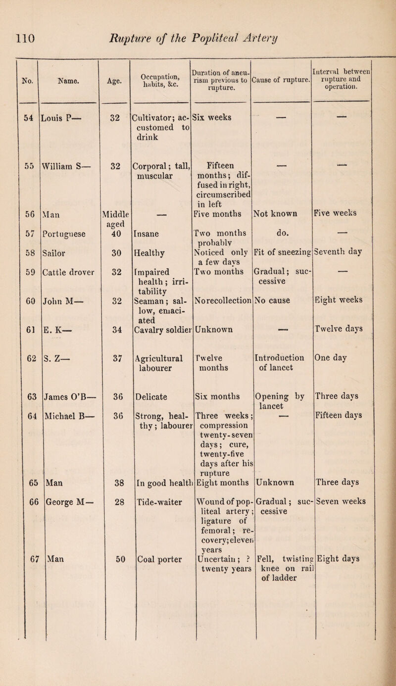 Name. Age. Occupation, habits, &c. Duration of aneu¬ rism previous to rupture. 3ause of rupture. jiterval betweei rupture and operation. 54 ] jouis P— 32 Cultivator; ac¬ customed to drink Six weeks — — 55 William S— 32 Corporal; tall, muscular Fifteen months; dif¬ fused in right, circumscribed in left ' ■ ' '■ 56 Man Middle aged — Five months Not known Five weeks 57 Portuguese 40 Insane Two months probably do. 58 Sailor 30 Healthy Noticed only a few days Fit of sneezing Seventh day 59 Cattle drover 32 Impaired health; irri¬ tability Two months Gradual; suc¬ cessive 60 John M— 32 Seaman; sal¬ low, emaci¬ ated Norecollection No cause Eight weeks 61 E. K~ 34 Cavalry soldier Unknown mmmm Twelve days 62 S. Z— 37 Agricultural labourer I'welve months Introduction of lancet One day 63 James O’B— 36 Delicate Six months Opening by lancet Three days 64 Michael B— 36 Strong, heal¬ thy ; labourer Three weeks; compression twenty-seven days; cure, twenty-five days after his rupture Fifteen days 65 Man 38 In good health Eight months Unknown Three days 66 George M— 28 Tide-waiter Wound of pop¬ liteal artery; ligature of femoral; re¬ covery; elever years Gradual; suc¬ cessive Seven weeks 67 Man 50 Coal porter Uncertain; ? twenty years Fell, twisting knee on rai of ladder Eight days