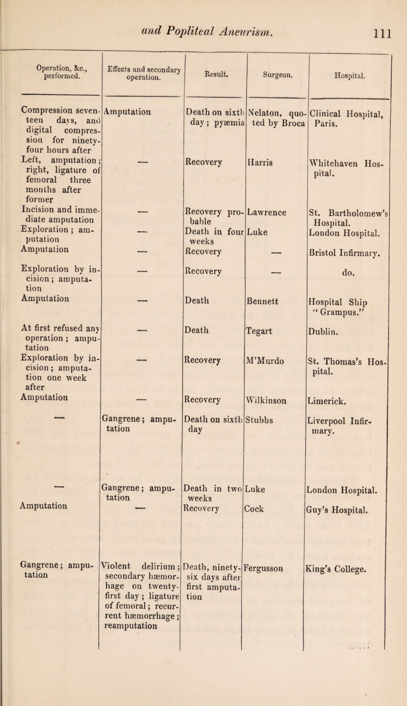 Operation, Sic., Effects and secondary Eesult. Surgeon. performed. operation. Hospital. Compression seven- Amputation Death on sixth Nelaton, quo- Clinical Hospital, teen days, ami digital compres¬ sion for ninety- four hours after day; pyaemia ted by Broca Paris. Left, amputation; — Recovery Harris Whitehaven Hos- right, ligature of femoral three pital. months after former Incision and imme- — Recovery pro- Lawrence St. Bartholomew’s diate amputation bable Hospital. Exploration ; am- — Death in four Luke London Hospital. putation weeks Amputation — Recovery — Bristol Infirmary. Exploration by in- Recovery do. cision; amputa¬ tion Amputation — Death Bennett Hospital Ship  Grampus.” At first refused anv ¥ — Death Tegart Dublin. operation ; ampu¬ tation Exploration by in- — Recovery M’Murdo St. Thomas’s Hos- cision; amputa¬ tion one week pital. after Amputation — Recovery Wilkinson Limerick. Gangrene; ampu¬ tation Death on sixth day Stubbs Liverpool Infir¬ mary. Gangrene; ampu- Death in two Luke London Hospital. tation weeks Amputation Recovery Cock Guy’s Hospital. Gangrene; ampu- Violent delirium; Death, ninety- Fergusson King’s College. tation secondary haemor- six days after hage on twenty- first amputa- first day; ligature of femoral; recur- tion rent haemorrhage; rearaputation