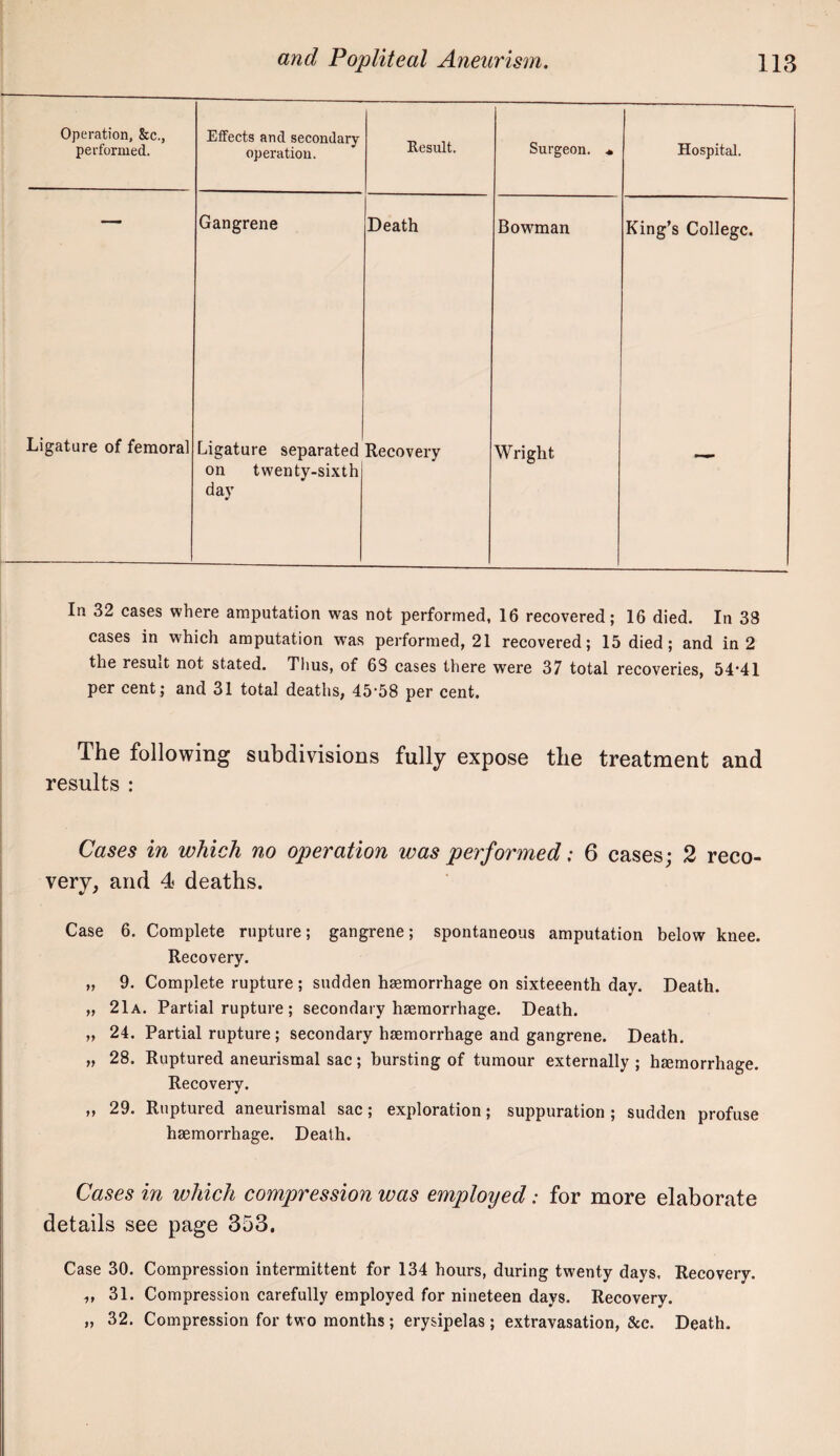 Operation, &c., performed. Eifects and secondary operation. Result. Surgeon. * Hospital. Gangrene Death Bowman King’s College. Ligature of femoral Ligature separated Recovery Wright on twenty-sixth day In 32 cases where am.putation was not performed, 16 recovered; 16 died. In 38 cases in which amputation was performed, 21 recovered; 15 died; and in 2 the resuit not stated. Thus, of 63 cases there were 37 total recoveries, 54*41 per cent; and 31 total deaths, 45*58 per cent. The following subdivisions fully expose the treatment and results : Cases in which no operation was performed: 6 cases; 2 reco¬ very, and 4 deaths. Case 6. Complete rupture; gangrene; spontaneous amputation below knee. Recovery. „ 9. Complete rupture; sudden haemorrhage on sixteeenth day. Death. „ 21a. Partial rupture; secondary haemorrhage. Death. „ 24. Partial rupture ; secondary haemorrhage and gangrene. Death. „ 28. Ruptured aneurismal sac; bursting of tumour externally ; hseraorrhage. Recovery. ,, 29. Ruptured aneurismal sac; exploration; suppuration ; sudden profuse haemorrhage. Death. Cases in which compression was employed: for more elaborate details see page 353. Case 30. Compression intermittent for 134 hours, during twenty days. Recovery. ,, 31. Compression carefully employed for nineteen days. Recovery. „ 32. Compression for two months ; erysipelas ; extravasation, &c. Death.