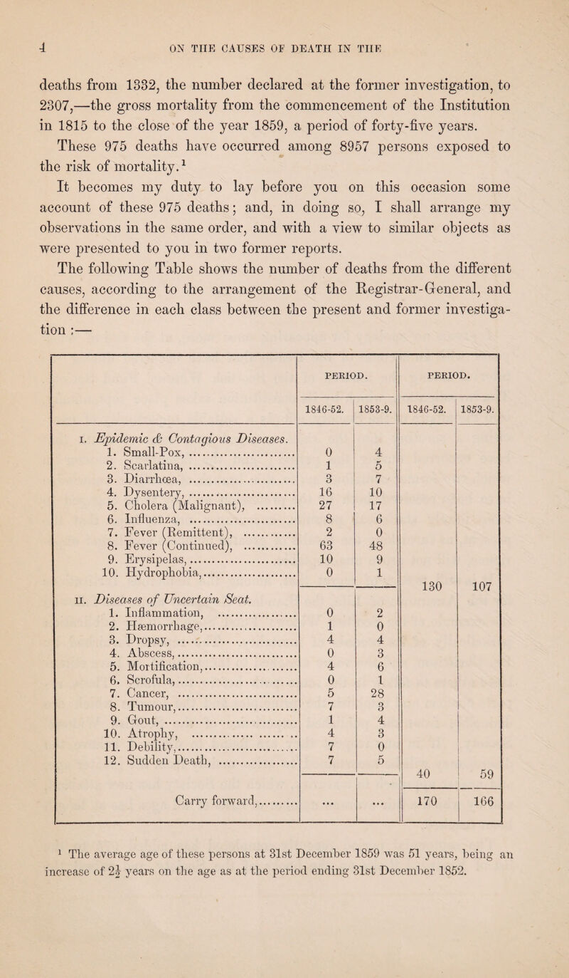 deaths from 1332, the number declared at the former investigation, to 2307,—the gross mortality from the commencement of the Institution in 1815 to the close of the year 1859, a period of forty-five years. These 975 deaths have occurred among 8957 persons exposed to the risk of mortality.1 It becomes my duty to lay before you on this occasion some account of these 975 deaths; and, in doing so, I shall arrange my observations in the same order, and with a view to similar objects as were presented to you in two former reports. The following Table shows the number of deaths from the different causes, according to the arrangement of the Registrar-General, and the difference in each class between the present and former investiga¬ tion :— PERIOD. PERIOD. 1846-52. 1853-9. 1846-52. 1853-9. i. Epidemic & Contagious Diseases. 1. Small-Pox,... 0 4 2. Scarlatina, ... 1 5 3. Diarrhoea, . 3 7 4. Dysentery, . 16 10 5. Cholera (Malignant), . 27 17 6. Influenza, . 8 6 7. Fever (Remittent), . 2 0 8. Fever (Continued), . 63 48 9. Erysipelas,. 10 9 10. Hydrophobia,. 0 1 130 107 n. Diseases of Uncertain Seat. 1. Inflammation, . 0 2 2. Haemorrhage,... 1 0 3. Dropsy, . 4 4 4. Abscess,. 0 3 5. Mortification,. 4 6 6. Scrofula,... 0 1 7. Cancer, . 5 28 8. Tumour,. 7 3 9. Gout, . 1 4 10. Atrophy, . ,. 4 3 11. Debility,... 7 0 12. Sudden Death, . 7 5 . 40 59 Carry forward,. • • • ... 170 166 1 Tlie average age of these persons at 31st December 1859 was 51 years, being an increase of 2j years on the age as at the period ending 31st December 1852.