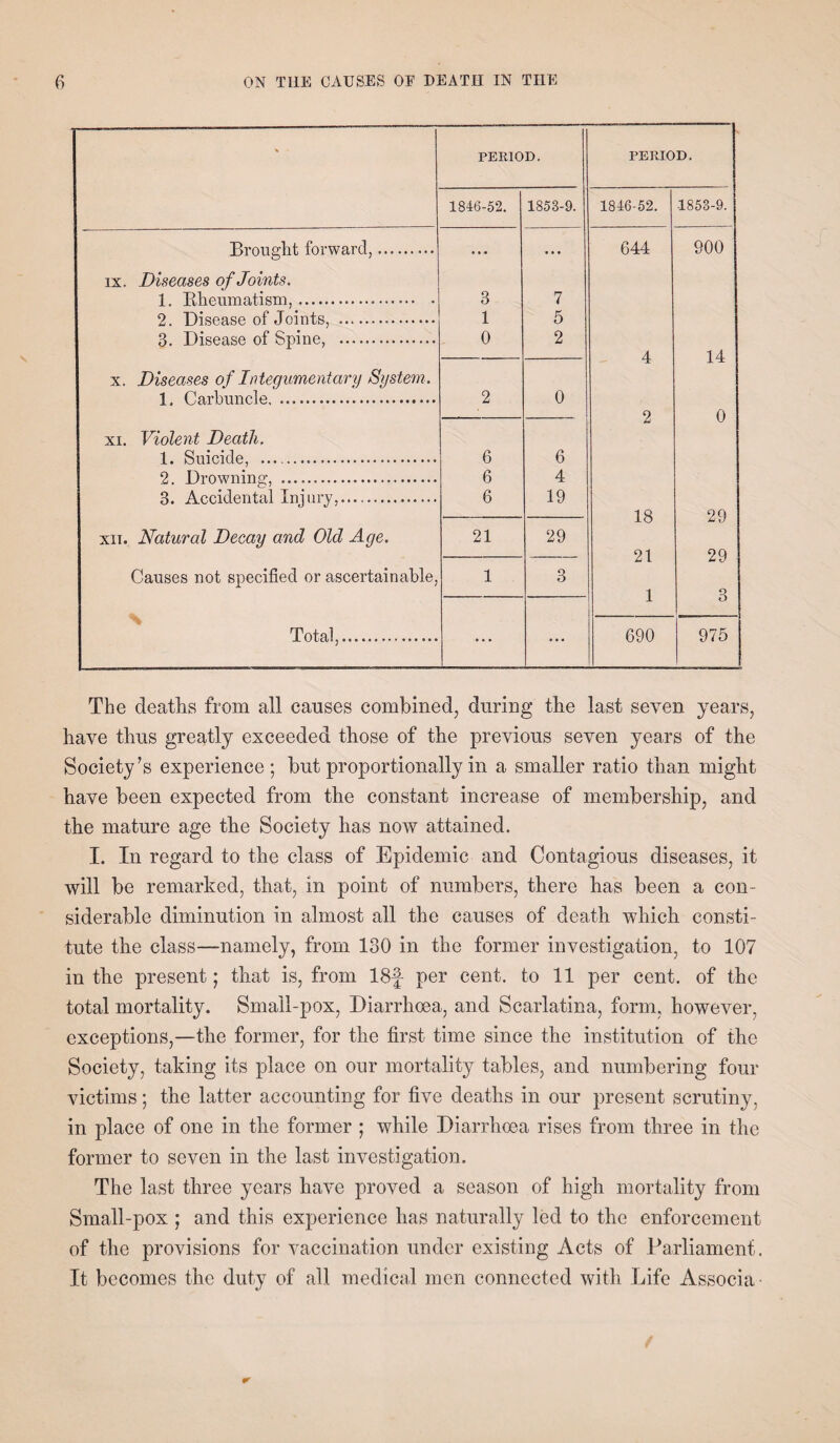 * PERIOD. PERIOD. 1846-52. 1858-9. 1846-52. 1853-9. Brought forward,. . . • . . . 644 900 ix. Diseases of Joints. 1. Rheumatism,. 3 7 2. Disease of Joints, . 1 5 3. Disease of Spine, . 0 2 4 14 x. Diseases of Integumentary System. 1. Carbuncle. 2 0 2 0 xi. Violent Death. 1. Suicide, . 6 6 2. Drowning, . 6 4 3. Accidental Injury,. 6 19 18 29 xii. Natural Decay and Old Age. 21 29 — 21 29 Causes not specified or ascertainable, 1 3 % 1 3 Total,. ... ... 690 975 The deaths from all causes combined, during the last seven years, have thus greatly exceeded those of the previous seven years of the Society’s experience ; but proportionally in a smaller ratio than might have been expected from the constant increase of membership, and the mature age the Society has now attained. I. In regard to the class of Epidemic and Contagious diseases, it will be remarked, that, in point of numbers, there has been a con¬ siderable diminution in almost all the causes of death which consti¬ tute the class—namely, from 130 in the former investigation, to 107 in the present; that is, from 18f per cent, to 11 per cent, of the total mortality. Small-pox, Diarrhoea, and Scarlatina, form, however, exceptions,—the former, for the first time since the institution of the Society, taking its place on our mortality tables, and numbering four victims; the latter accounting for five deaths in our present scrutiny, in place of one in the former ; while Diarrhoea rises from three in the former to seven in the last investigation. The last three years have proved a season of high mortality from Small-pox ; and this experience has naturally led to the enforcement of the provisions for vaccination under existing Acts of Parliament. It becomes the duty of all medical men connected with Life Associa