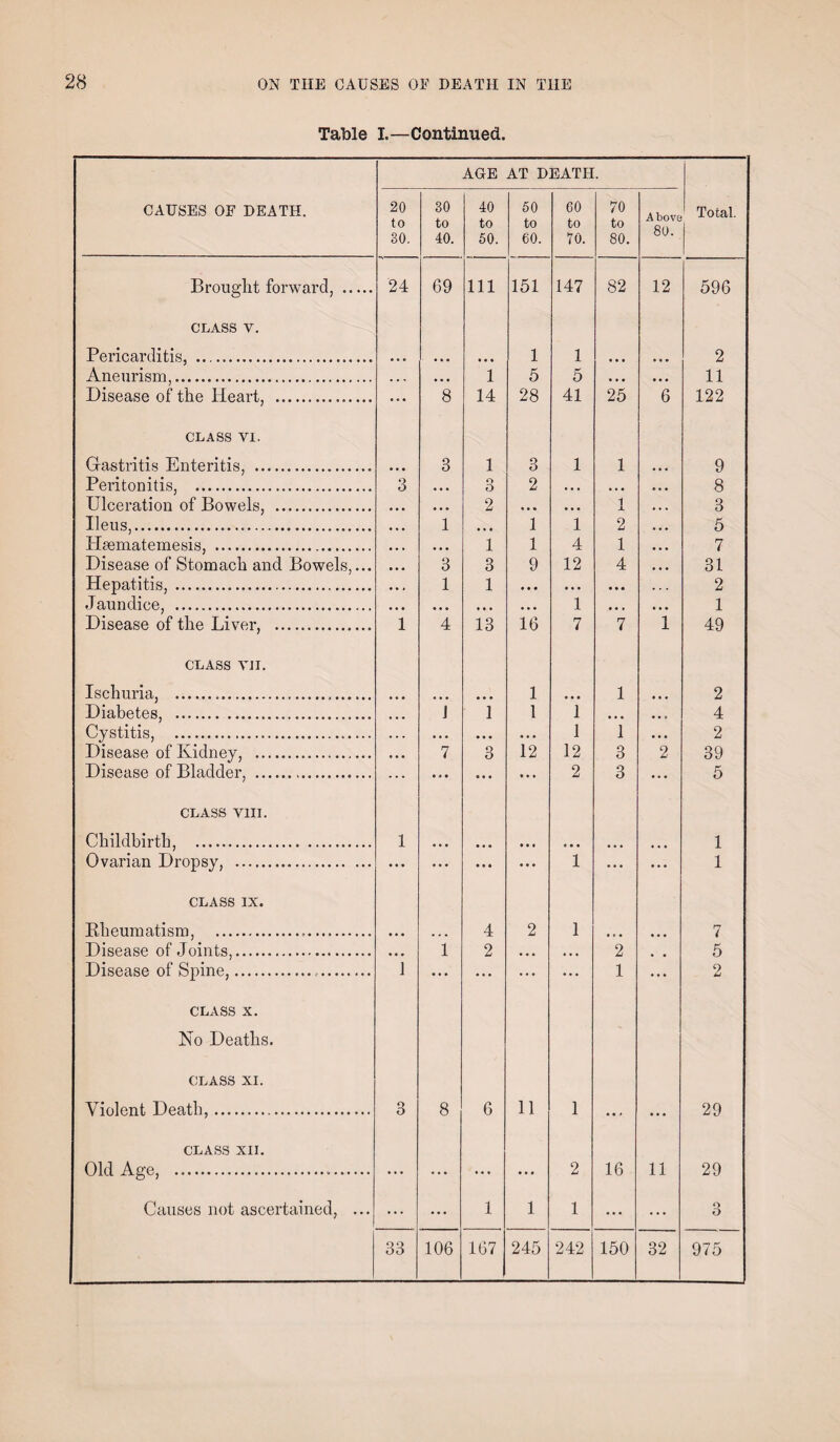 Table I.—Continued. CAUSES OF DEATH. 20 to 30. 30 to 40. AGE 40 to 50. AT D 50 to 60. EATH 60 to 10. 70 to 80. Above 80. Total. Brought forward, . 24 69 Ill 151 147 82 12 596 CLASS Y. Pericarditis, . 1 1 2 Aneurism,. 1 5 5 11 Disease of the Heart, . ... 8 14 28 41 25 6 122 CLASS VI. Gastritis Enteritis, . ... 3 1 3 1 1 9 Peritonitis, . 3 • • • o O 2 • • • ... 8 Ulceration of Bowels, . 2 1 3 Ileus,... 1 1 1 2 5 Hsematemesis, . • • > ... 1 1 4 1 7 Disease of Stomach and Bowels,... ... 3 3 9 12 4 31 Hepatitis,. 1 1 ... •.. • • • 2 Jaundice, . 1 1 Disease of the Liver, . 1 4 13 16 7 7 1 49 CLASS VJI. Ischuria, . 1 1 2 Diabetes, . J 1 1 1 4 Cystitis, . • •. • • • •. • 1 i • . . 2 Disease of Kidney, . • • • 7 3 12 12 3 9 39 Disease of Bladder . 2 3 5 CLASS Y1II. Childbirth, . 1 ... • • • • . • ... 1 Ovarian Dropsy, . ... • • • • • • 1 ... ••• 1 CLASS IX. Rheumatism, . 4 2 1 7 Disease of Joints,. 1 2 2 5 Disease of Spine,... 1 ... ... 1 ... 2 CLASS X. No Deaths. CLASS XI. Violent Death,. 3 8 6 11 1 ... ... 29 CLASS XII. f)l d A P'e . 2 16 11 29 Causes not ascertained, ... M. • • • 1 1 1 o O 33 106 167 245 242 150 32 975