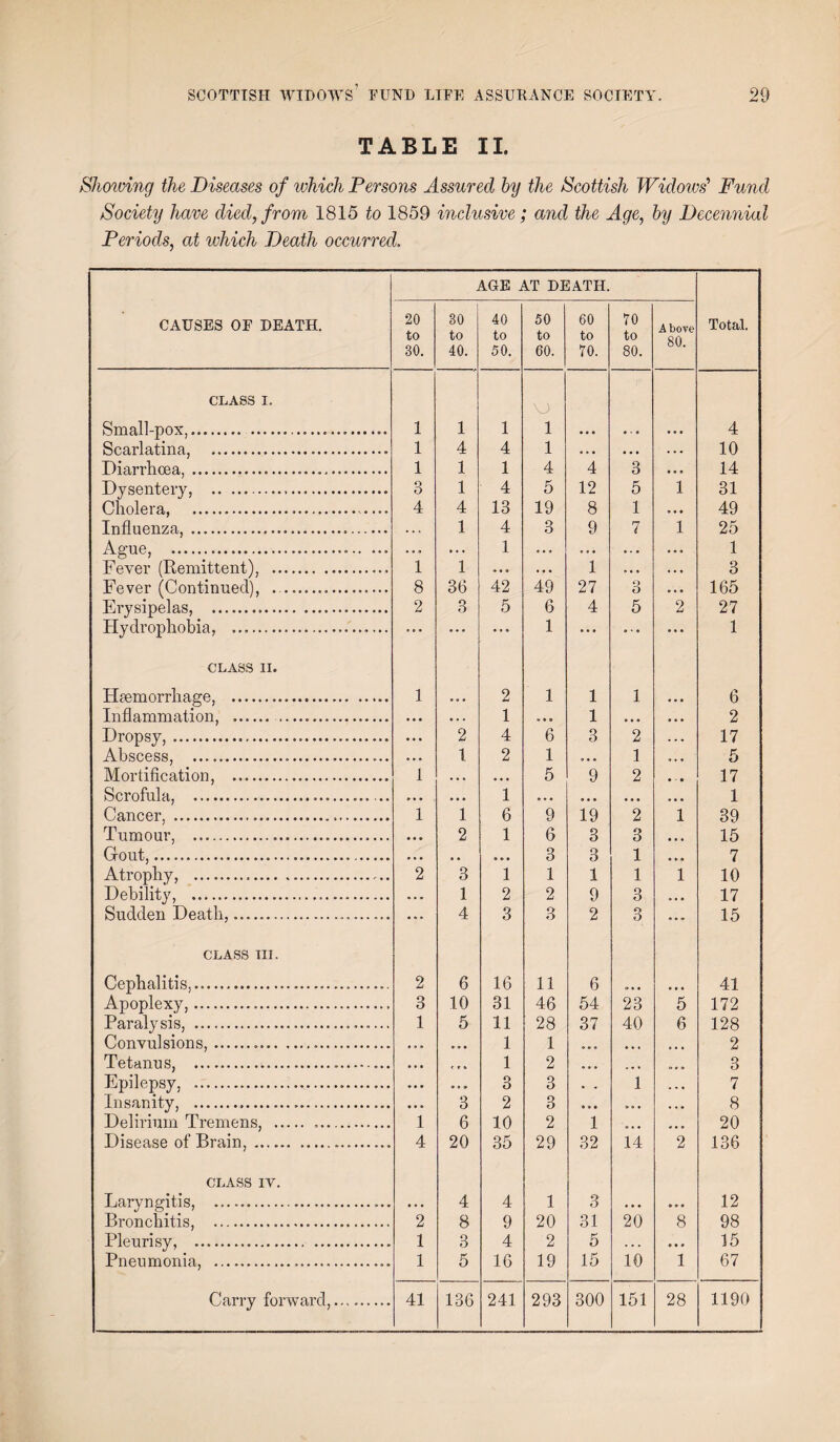 TABLE II. Showing the Diseases of which Persons Assured by the Scottish Widows’ Fund Society have died, from 1815 to 1859 inclusive ; and the Age, by Decennial Periods, at which Death occurred, CAUSES OF DEATH. AGE AT DEATH. Total. 20 to BO. 80 to 40. 40 to 50. 50 to 60. 60 to 70. 70 to 80. A bove 80. CLASS I. \J Small-pox,.... 1 1 1 1 ... • • « ... 4 Scarlatina, . 1 4 4 1 • . • • . . . . . 10 Diarrhoea, ..... 1 1 1 4 4 3 • . . 14 Dysentery, ... 3 1 4 5 12 5 1 31 Cholera, ... .... 4 4 13 19 8 1 , . . 49 Influenza,. . . . 1 4 3 9 7 1 25 A cm e .. ... 1 1 ? ... . Fever (Remittent), . 1 1 . • . 1 ... ... 3 Fever (Continued), . .. 8 36 42 49 27 O O ... 165 Erysipelas, . 2 3 5 6 4 5 2 27 Hydrophobia, ..... . . . ... 1 ... . * • ... 1 CLASS II. Htemorrhage, ... 1 ... 2 1 1 1 ... 6 Inflammation .. 1 1 2 Dropsy,. • • . 2 4 6 3 2 ... 17 Abscess, ... • * » 1 2 1 t. • . 1 ... 5 Mortification, . 1 • • • ... 5 9 2 . • 17 Scrofula, .. 1 1 Cancer, . 1 1 6 9 19 2 1 39 Tumour, . ,,, 2 1 6 3 3 ... 15 (rOllt . 3 3 1 7 Atrophy, ... 2 3 1 1 1 1 1 10 Debility, . ... 1 2 2 9 3 ... 17 Sudden Death, —.... ... 4 3 3 2 3 ... 15 CLASS TII. Cephalitis,..—.. 2 6 16 11 6 o * . ... 41 Apoplexy,. 3 10 31 46 54 23 5 172 Paralysis, .. 1 5 11 28 37 40 6 128 Convulsions,..... 1 1 2 Tetanus, . 1 2 3 Epilepsy, ... . 0 • 3 3 1 7 Insanity, . 3 2 3 • » • ... 8 Delirium Tremens, . .. 1 6 10 2 1 a • • 20 Disease of Brain,.. 4 20 35 29 32 14 2 136 CLASS IV. Laryngitis, ..... 4 4 1 3 ... 12 Bronchitis, . 2 8 9 20 31 20 8 98 Pleurisy, .. 1 3 4 2 5 . . . ... 15 Pneumonia, .... 1 5 16 19 15 10 1 67