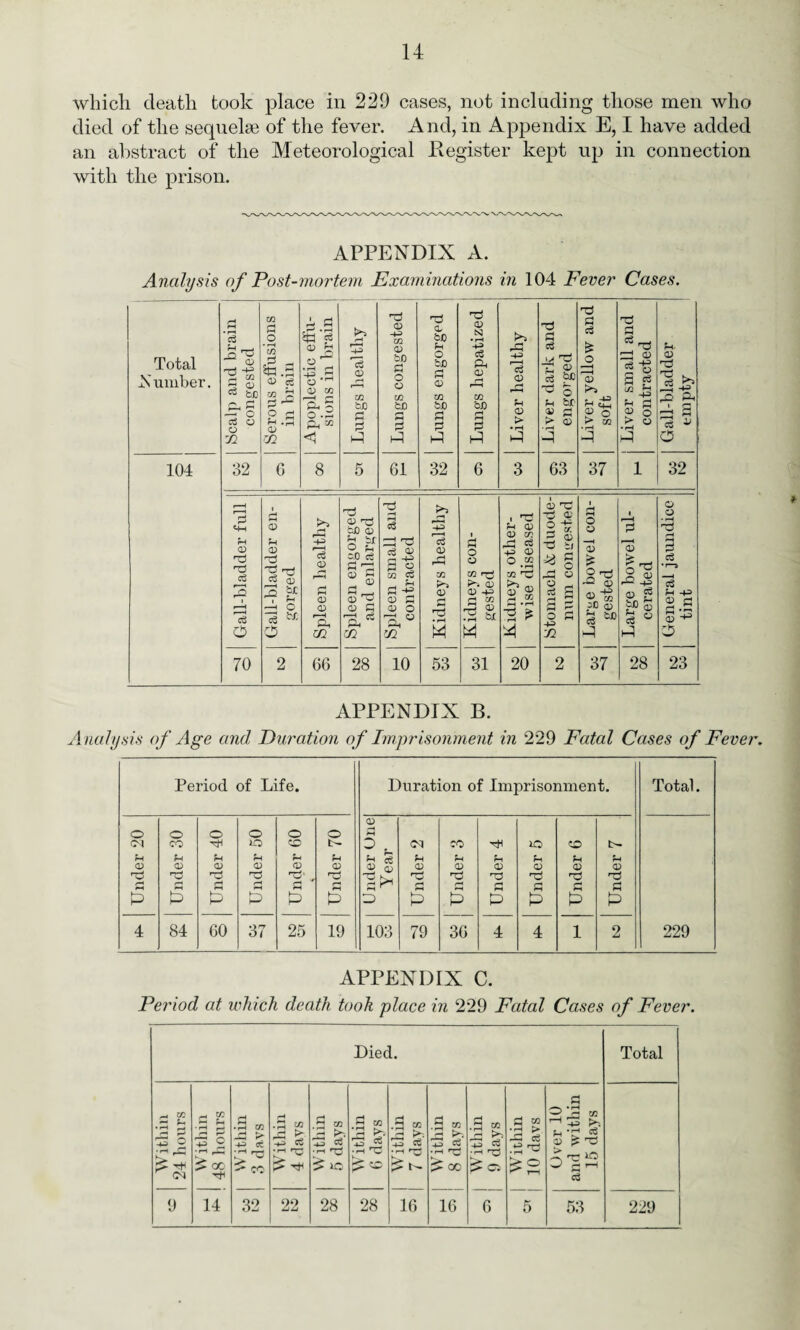 14 which death took place in 229 cases, not including those men who died of the sequelae of the fever. And, in Appendix E, I have added an abstract of the Meteorological Register kept up in connection with the prison. APPENDIX A. Analysis of Post-mortem Examinations in 104 Fever Cases. Total Number. Scalp and brain congested Serous effusions in brain Apoplectic effu¬ sions in brain Lungs healthy Lungs congested Lungs engorged Lungs hepatized Liver healthy Liver dark and engorged Liver yellow and soft j Liver small and 1 contracted Gall-bladder empty 104 32 6 8 5 61 32 6 3 63 37 1 32 Gall-bladder full Gall-bladder en¬ gorged Spleen healthy Spleen engorged and enlarged Spleen small and contracted Kidneys healthy Kidneys con¬ gested Kidneys other¬ wise diseased Stomach & duode¬ num congested Large bowel con¬ gested Large bowel ul¬ cerated General jaundice tint 70 2 66 28 10 53 31 20 2 37 28 23 APPENDIX B. Analysis of Age and Duration of Imprisonment in 229 Fatal Cases of Fever. Period of Life. Duration of Imprisonment. Total. rf*- Under 20 o CO a; 84 § Under 40 1 ^ Under 50 o <D r3‘ , S3 0 25 o fH <D rw a 0 19 i—1 Under One w Year <M Sh <v a 0 79 CO CD r* 0 36 tf* Under 4 Under 5 i-1 Under 6 to Under 7 229 APPENDIX C. Period at which death took place in 229 Fatal Cases of Fever. Died. Total a a ” ■a a 3 2 a S S P +3 2 .3 « -a > I—* •a M a3 >■ a to A & ^3 JS .S A >■ 1 •? d, a K ,a 4^ d rl .a w Within 10 davs o-a M 1-1 ^3 fn -a «« a ?a i'$i (M oc • rH r--- < -* CO 't1 to • rH J ^ pa •-I ^ 00 £ T3 ^ o ^ ^ r-< t-H c3