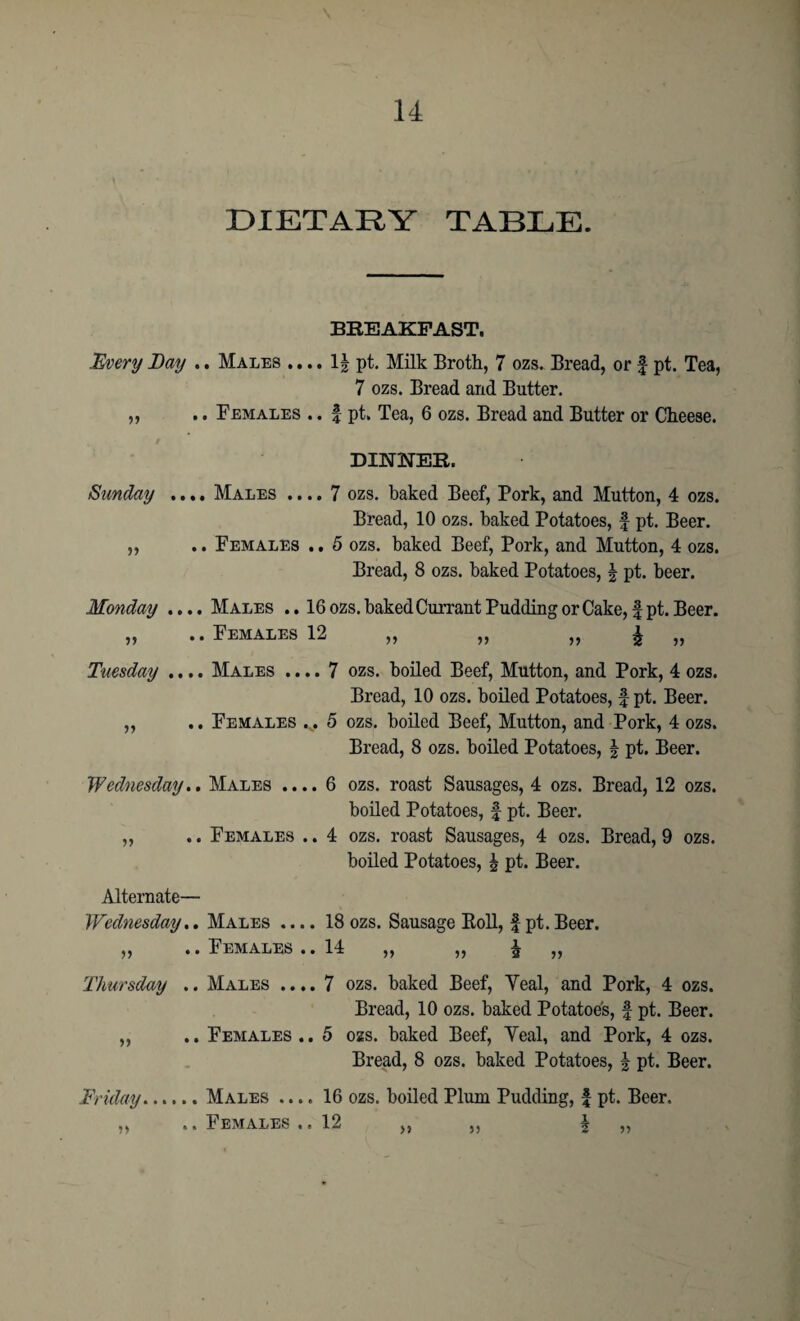 Every Day . 55 • , f Sunday ... 55 Monday ... 55 Tuesday ... • Wednesday., 55 Alternate— Wednesday.. 55 Thursday .. 55 • • Friday. 55 * * DIETARY TABLE. BREAKFAST. ,. Males .... 1§ pt. Milk Broth, 7 ozs. Bread, or f pt. Tea, 7 ozs. Bread and Butter. . Females .. § pt. Tea, 6 ozs. Bread and Butter or Cheese. DINNER. . Males .... 7 ozs. baked Beef, Pork, and Mutton, 4 ozs. Bread, 10 ozs. baked Potatoes, f pt. Beer. . Females .. 5 ozs. baked Beef, Pork, and Mutton, 4 ozs. Bread, 8 ozs. baked Potatoes, § pt. beer. . Males .. 16 ozs. baked Currant Pudding orCake,f pt. Beer. . Females 12 „ „ „ \ „ . Males .... 7 ozs. boiled Beef, Mutton, and Pork, 4 ozs. Bread, 10 ozs. boiled Potatoes, f pt. Beer. . Females k. 5 ozs. boiled Beef, Mutton, and Pork, 4 ozs. Bread, 8 ozs. boiled Potatoes, £ pt. Beer. , Males .... 6 ozs. roast Sausages, 4 ozs. Bread, 12 ozs. boiled Potatoes, f pt. Beer. , Females .. 4 ozs. roast Sausages, 4 ozs. Bread, 9 ozs. boiled Potatoes, £ pt. Beer. Males .... 18 ozs. Sausage Boll, f pt. Beer. , Females .. 14 ,, ,, £ ,, Males .... 7 ozs. baked Beef, Yeal, and Pork, 4 ozs. Bread, 10 ozs. baked Potatoes, f pt. Beer. Females .. 5 ozs. baked Beef, Yeal, and Pork, 4 ozs. Bread, 8 ozs. baked Potatoes, | pt. Beer. Males .... 16 ozs. boiled Plum Pudding, f pt. Beer. Females .. 12 ,, ,, \ ,,