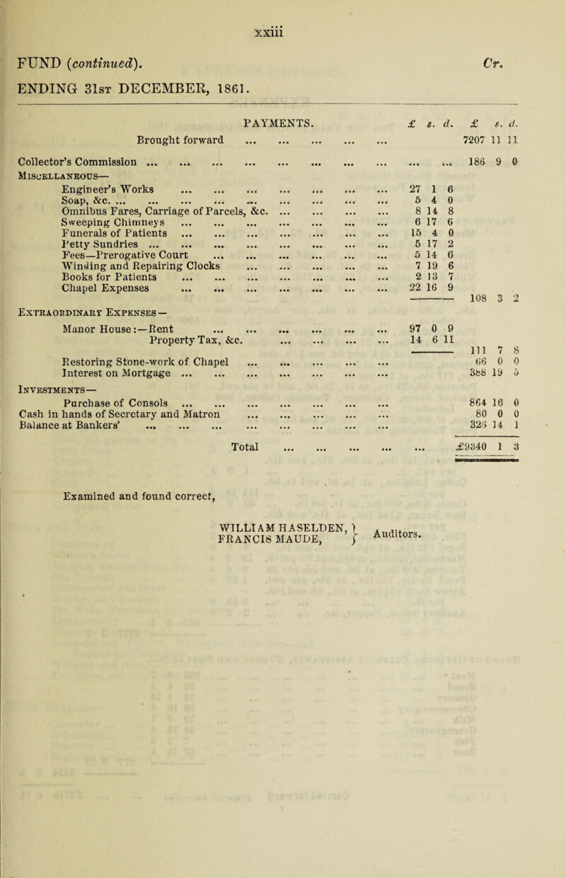 FUND (continued). ENDING 31st DECEMBER, 1861. XXlll Cr, PAYMENTS. £ s. d • £ $. d. Brought forward ... ... • •• ... 7207 11 11 Collector’s Commission. • • • ... • • • ... ... 186 9 0 Miscellaneous— Engineer’s Works . ,,, ... * . . 27 1 6 Soap, &c. ... . . • . .. ... 5 4 0 Omnibus Fares, Carriage of Parcels, &c. > • • ... • •• . . . 8 14 8 Sweeping Chimneys . • •• ... • •• • •• 6 17 6 Funerals of Patients . • • • ... . .. ... 15 4 0 Petty Sundries. • •• ... • •• ... 5 17 2 Fees—Prerogative Court . • •• ... ... • •• 5 14 6 Winding and Repairing Clocks ... • •• ... ... 7 19 6 Books for Patients . ... ... • •• ... 2 13 7 Chapel Expenses ... . • • • ... ... ... 22 16 9 108 3 2 Extraordinary Expenses — Manor House:—Rent . • •• ... • •• 97 0 9 Property Tax, &c. • • • . . . ... ... 14 6 11 111 7 8 Restoring Stone-work of Chapel • •• ... ... ... 66 0 0 Interest on Mortgage. ... ... ... ... 3b8 19 a Investments— Purchase of Consols . • • • • • • ... 864 16 0 Cash in hands of Secretary and Matron ,,, . . . ... 80 0 0 Balance at Bankers’ . ... ... ... 326 14 1 Total ... ... ... • •• ... £‘9340 1 3 Examined and found correct, WILLIAM HASELDEN, ) FRANCIS MAUDE, j Auditors.