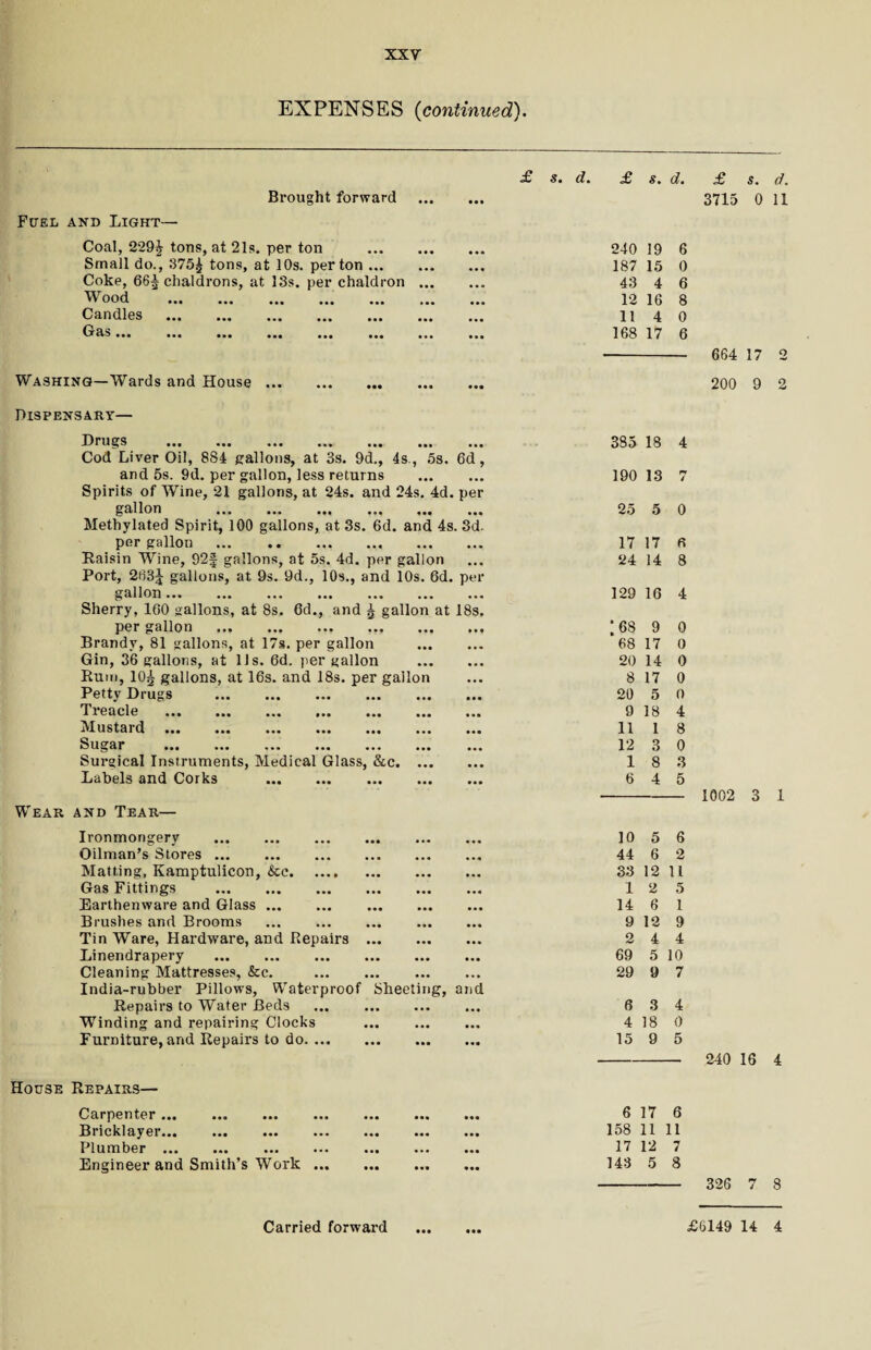 EXPENSES (continued). Brought forward Fuel and Light— Coal, 229£ tons, at 21s. per ton Small do., 375£ tons, at 10s. per ton ... Coke, 66£ chaldrons, at 13s. per chaldron Wood . Candles . Gas... ... ... ... ... ... Washing—Wards and House Dispensary- Drugs ... ... ... ... ... ... ... Cod Liver Oil, 884 gallons, at 3s. 9d., 4s., 5s. 6d, and 5s. 9d. per gallon, less returns . Spirits of Wine, 21 gallons, at 24s. and 24s. 4d. per gallon ... ... ... ... ... ... Methylated Spirit, 100 gallons, at 3s. 6d. and 4s. 3d. per gallon . Raisin Wine, 92f gallons, at 5s. 4d. per gallon Port, 263J gallons, at 9s. 9d., 10s., and 10s. 6d. per gallon. Sherry, 100 gallons, at 8s. 6d., and ^ gallon at 18s. per gallon . Brandy, 81 gallons, at 17s. per gallon . Gin, 36 gallons, at IJs. 6d. per gallon . Rum, 10£ gallons, at 16s. and 18s. per gallon Petty Drugs . Treacle . .. Mustard ... ... ... ... ... ... ... Sugar ... ... ... ... ... ... ... Surgical Instruments, Medical Glass, &c. Labels and Corks . Wear and Tear— Ironmongery . Oilman’s Stores ... . Matting, Kamptulicon, &c. Gas Fittings . Earthenware and Glass. Brushes and Brooms . Tin Ware, Hardware, and Repairs. Linendrapery . Cleaning Mattresses, &c. . India-rubber Pillows, Waterproof Sheeting, and Repairs to Water Beds . Winding and repairing Clocks Furniture, and Repairs to do. House Repairs— Carpenter. Bricklayer. Plumber. Engineer and Smith’s Work £ s. d. 240 19 6 187 15 0 43 4 6 12 16 8 11 4 0 168 17 6 385 18 4 190 13 7 25 5 0 17 17 fi 24 14 8 129 16 4 ’68 9 0 68 17 0 20 14 0 8 17 0 20 5 0 9 18 4 11 X 8 12 3 0 1 8 3 6 4 5 10 5 6 44 6 2 33 12 11 1 2 5 14 6 1 9 12 9 2 4 4 69 5 10 29 9 7 6 3 4 4 18 0 15 9 5 6 17 6 158 11 11 17 12 7 143 5 8 £ s. d. 3715 0 11 664 17 2 200 9 2 1002 3 1 240 16 4 326 7 8