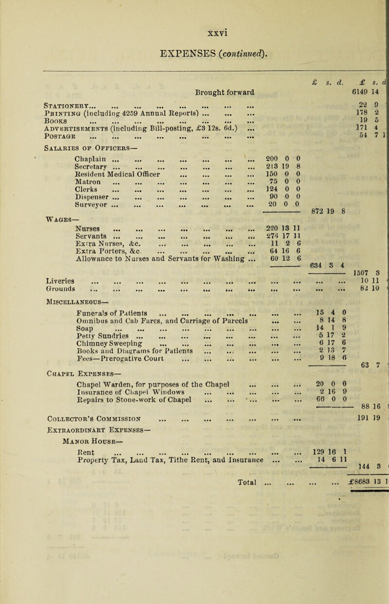 EXPENSES (continued). Brought forward STATIONERYti* ... «•■ ... ... ••• ••• Printing (including 4259 Annual Reports). Books ••> ... ••• ... ... • • * Advertisements (including Bill-posting, £3 12s. 6d.) POSl AGE ■(* ... ... ... ... ••• ••• Salaries of Officers— Chaplain.. Secretary . Resident Medical Officer Matron . Clerks .. Dispenser.. Surveyor . 200 0 0 213 19 8 150 0 0 75 0 0 124 0 0 90 0 0 20 0 0 Wages— Nuises ••• ... ••• ... Servants ••• ... ••• ••• ... ■«■ ... Extra Nurses, &c. . Extra Porters, &c. Allowance to Nurses and Servants for Washing ... Liveries Grounds Miscellaneous— Funerals of Patients . Omnibus and Cab Fares, and Carriage of Parcels Soap ... ... ... ... ... ... • Petty Sundries. Chimney Sweeping . Books and Diagrams for Patients .. Fees—Prerogative Court . Chapel Expenses- Chapel Warden, for purposes of the Chapel Insurance of Chapel Windows . Repairs to Stone-work of Chapel . Collector’s Commission Extraordinary Expenses— Manor House— Rent Property Tax, Land Tax, Tithe Rent, and Insurance Total £ s. d. £ s. d 6149 14 872 19 8 220 13 11 273 17 11 11 2 6 64 16 6 60 12 6 634 3 4 15 4 8 14 14 5 1 17 6 17 2 13 9 18 22 9 178 2 19 5 171 4 54 7 1 1507 3 10 11 82 10 0 8 9 2 6 7 6 63 7 20 0 0 2 16 9 66 0 0 88 16 191 19 129 16 1 14 6 11 144 3 i £8683 13 1