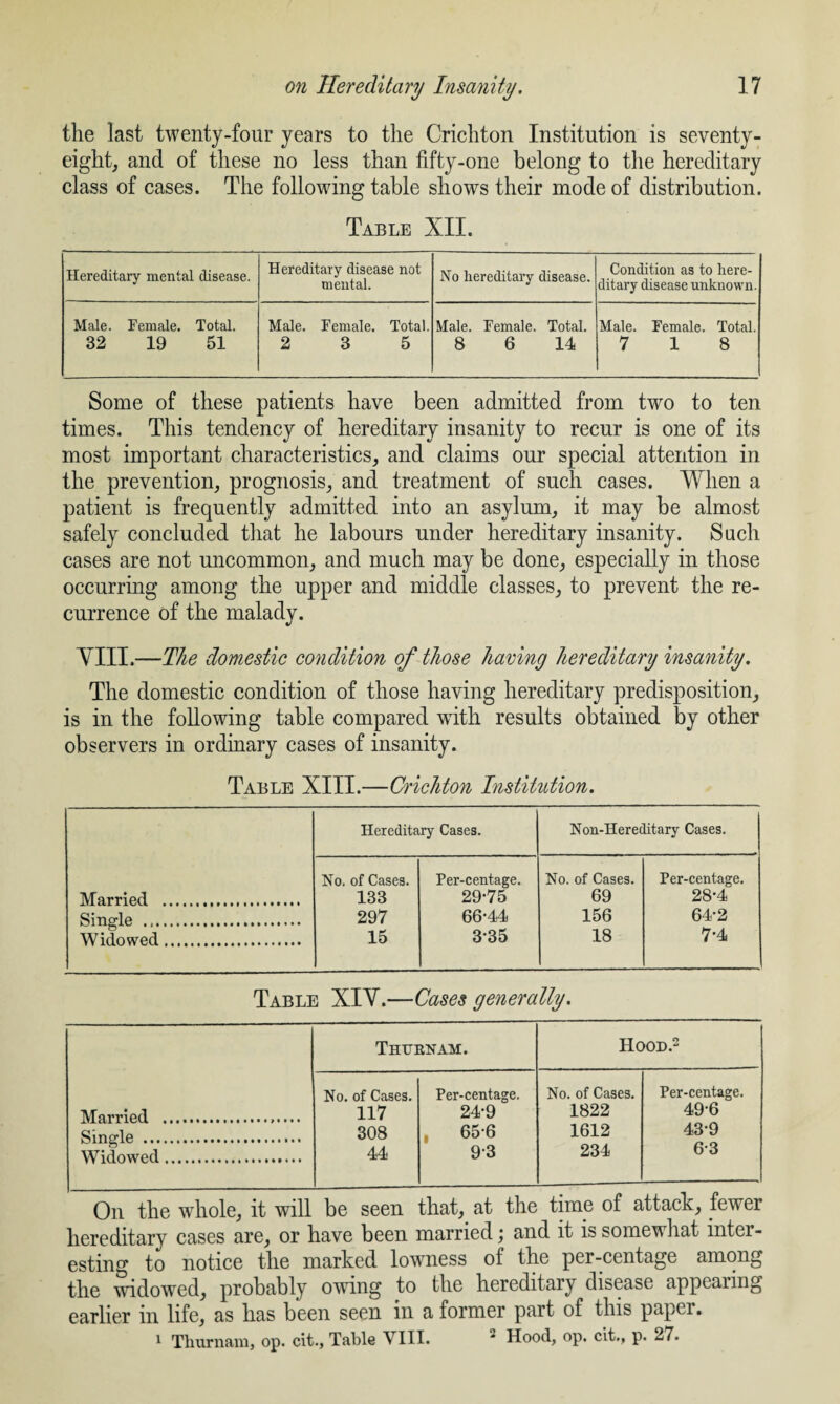 the last twenty-four years to the Crichton Institution is seventy- eight, and of these no less than fifty-one belong to the hereditary class of cases. The following table shows their mode of distribution. Table XII. Hereditary mental disease. Hereditary disease not mental. No hereditary disease. Condition as to here¬ ditary disease unknown. Male. Female. Total. 32 19 51 Male. Female. Total. 2 3 5 Male. Female. Total. 8 6 14 Male. Female. Total. 7 18 Some of these patients have been admitted from two to ten times. This tendency of hereditary insanity to recur is one of its most important characteristics, and claims our special attention in the prevention, prognosis, and treatment of such cases. When a patient is frequently admitted into an asylum, it may be almost safely concluded that he labours under hereditary insanity. Such cases are not uncommon, and much may be done, especially in those occurring among the upper and middle classes, to prevent the re¬ currence of the malady. VIII.—The domestic condition of those having hereditary insanity. The domestic condition of those having hereditary predisposition, is in the following table compared with results obtained by other observers in ordinary cases of insanity. Table XIII.—Crichton Institution. Hereditary Cases. Non-IIereditary Cases. No. of Cases. Per-centage. No. of Cases. Per-centage. Married . 133 29-75 69 28-4 Single . 297 66-44 156 64-2 Widowed. 15 3-35 18 7-4 Table XIV.—Cases generally. Married .... Single .. Widnwp.d. Thurnam. Hood.2 No. of Cases. 117 308 44 Per-centage. 24-9 . 65-6 9-3 No. of Cases. 1822 1612 234 Per-centage. 49-6 43-9 6-3 On the whole, it will be seen that, at the time of attack, fewer hereditary cases are, or have been married; and it is somewhat inter¬ esting to notice the marked lowness of the per-centage among the widowed, probably owing to the hereditary disease appearing earlier in life, as has been seen in a former part of this paper. 1 Tliurnam, op. cit., Table VIII. * Hood, op. cit., p. 27.