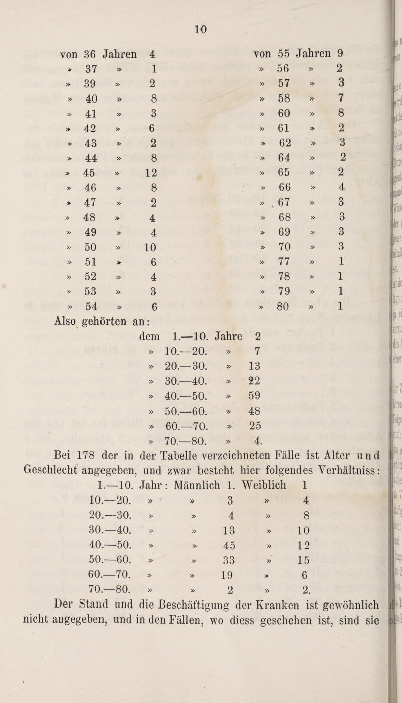 von 36 Jahren 4 von 55 Jahren 9 37 » 1 » 56 » 2 » 39 » 2 » 57 » 3 » 40 » 8 » 58 » 7 » 41 » 3 » 60 » 8 > 42 » 6 » 61 » 2 43 » 2 » 62 » 3 44 » 8 >> 64 » 2 » 45 » 12 » 65 » 2 » 46 » 8 » 66 » 4 » 47 » 2 » % 67 » 3 » 48 » 4 » 68 » 3 » 49 » 4 » 69 » 3 » 50 » 10 » 70 » 3 » 51 6 » 77 » 1 » 52 » 4 » 78 » 1 53 » 3 » 79 » 1 » 54 » 6 » 80 » 1 Also gehörten an: dem 1.- —10. Jahre 2 » 10.- -20. » 7 » 20.- -30. » 13 » 30.- -40. » 22 » 40.- -50. » 59 » 50.- -60. » 48 » 60.- —70. » 25 » 70.- -80. » 4. Bei 178 der in der Tabelle verzeichneten Fälle ist Alter und Geschlecht angegeben, und zwar besteht hier folgendes Verhältniss: 1.- -10. Jahr: Männlich 1. Weiblich 1 10.- -20. » v » 3 » 4 20.- -30. » » 4 » 8 30.- -40. » » 13 » 10 40.— -50. » » 45 » 12 50.- -60. » » 33 » 15 60.— -70. » » 19 > 6 70.— -80. » » 2 >> 2. Der Stand und die Beschäftigung der Kranken ist gewöhnlich nicht angegeben, und in den Fällen, wo diess geschehen ist, sind sie des! einer ler Z I i lf; I sbl