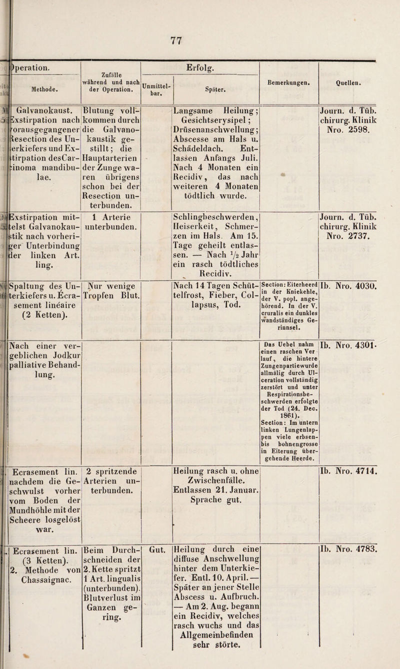 Operation. Zufälle während und nach der Operation. Erfolg. Bemerkungen. Quellen. Methode. Unmittel¬ bar. Später. >1 Galvanokaust. 5)1 Exstirpation nach irorausgegangener fresection des Un¬ terkiefers und Ex¬ stirpation desCar- fcinoma mandibu- lae. Blutung voll¬ kommen durch die Galvano¬ kaustik ge¬ stillt ; die Hauptarterien der Zunge wa¬ ren übrigens schon bei der Resection un¬ terbunden. Langsame Heilung; Gesichtserysipel; Drüsenanschwellung; Abscesse am Hals u. Schädeldach. Ent¬ lassen Anfangs Juli. Nach 4 Monaten ein Recidiv, das nach weiteren 4 Monaten tödtlich wurde. Journ. d. Tüb. chirurg. Klinik Nro. 2598. Mi Exstirpation mit- 3 telst Galvanokau¬ stik nach vorheri¬ ger Unterbindung der linken Art. ling. 1 Arterie unterbunden. Schlingbeschwerden, Heiserkeit, Schmer¬ zen im Hals. Am 15. Tage geheilt entlas¬ sen. — Nach x/2 Jahr ein rasch tödtliches Recidiv. Journ. d. Tüb. chirurg. Klinik Nro. 2737. i ^Spaltung des Un- $ tterkiefers u. Ecra- sement Jineaire (2 Ketten). Nur wenige Tropfen Blut. Nach 14 Tagen Schüt¬ telfrost, Fieber, Col- lapsus, Tod. Section: Eiterheerd in der Kniekehle, der V. popl. ange¬ hörend. In der V. cruralis ein dunkles wandständiges Ge¬ rinnsel. Ib. Nro. 4030. Nach einer ver¬ geblichen Jodkur palliative Behand¬ lung. Das Uebel nahm einen raschen Ver lauf, die hintere Zungenpartie wurde allmälig durch Ul- ceration vollständig zerstört und unter Respirationsbe¬ schwerden erfolgte der Tod (24. Dec. 1861). Section: Im untern linken Lungenlap¬ pen viele erbsen- bis bohnengrosse in Eiterung über¬ gehende Heerde. Ib. Nro. 4301* . Ecrasement lin. nachdem die Ge¬ schwulst vorher vom Boden der Mundhöhle mit der Scheere losgelöst war. 2 spritzende Arterien un¬ terbunden. Heilung rasch u. ohne Zwischenfälle. Entlassen 21. Januar. Sprache gut. Ib. Nro. 4714. _____---— . Ecrasement lin. (3 Ketten). 2. Methode von Chassaignac. . Beim Durch¬ schneiden der 2. Kette spritzt 1 Art. lingualis (unterbunden). Blutverlust im Ganzen ge¬ ring. Gut. Heilung durch eine diffuse Anschwellung hinter dem Unterkie¬ fer. Entl. 10. April. — Später an jener Stelle Abscess u. Aufbruch. — Am 2. Aug. begann ein Recidiv, welches rasch wuchs und das Allgemeinbefinden sehr störte. i i Ib. Nro. 4783. I