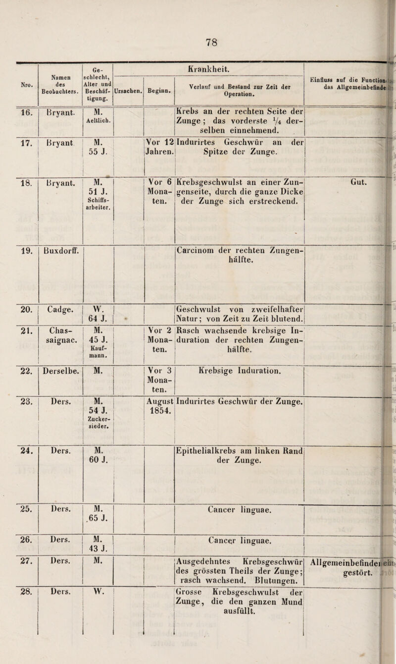 Nro. Namen des Beobachters. Ge¬ schlecht, Alter und Beschäf¬ tigung. Krankheit. Einfluss auf die Funcliot das Allgemeinbeiind nla./ e ii‘ Ursachen. Beginn. Verlauf und Bestand zur Zeit der Operation. 16. Bryant. M. Aeltlich. Krebs an der rechten Seite der Zunge ; das vorderste */4 der¬ selben einnehmend. - 17. Bryant M. 55 J. Vor 12Indurirtes Geschwür an der Jahren.j Spitze der Zunge. I 1 !i I« 18. Bryant. M. 51 J. Schiffs- arbeiter. ‘ Vor 6 Mona¬ ten. Krebsgeschwulst an einer Zun¬ genseite, durch die ganze Dicke der Zunge sich erstreckend. Gut. r: ftli 19. Buxdorff. Carcinom der rechten Zungen¬ hälfte. 20. Cadge. w. 64 J. |Geschwulst von zweifelhafter jNatur; von Zeit zu Zeit blutend. m pi 2t. Chas- saignac. M. 45 J. Kauf¬ mann. Vor 2 Rasch wachsende krebsige In- Mona- duration der rechten Zungen- ten. j hälfte. i j / :■ 22. Derselbe. M. Vor 3 Mona¬ ten. Krebsige Induration. T 23. Ders. M. 54 J. Zucker¬ sieder. August 1854. Indurirtes Geschwür der Zunge. : 1 24. Ders. M. 60 J. Epithelialkrebs am linken Rand der Zunge. jp- p 1 1 25. Ders. M. .65 J. Cancer linguae. | / ■; 26. Ders. M. 43 J. | Cancer linguae. i 27. Ders. M. Ausgedehntes Krebsgeschwür des grössten Theils der Zunge; rasch wachsend. Blutungen. Allgemeinbefinde] ich; gestört. ; 28. Ders. W. Grosse Krebsgeschwulst der Zunge, die den ganzen Mund ausfüllt. 1