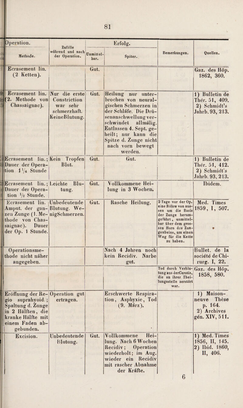 Dperation. Zufälle während und nach der Operation. Erfolg. Bemerkungen. Quellen. j Methode, Unmittel¬ bar. Später. Ecrasement ]in. (2 Ketten). Gut. Gaz. des Höp. 1862, 360. ä Ecrasement lin. 3-j (2. Methode von | Chassaignac). Nur die erste Constriction war sehr schmerzhaft. KeineBIutung. Gut. Heilung nur unter¬ brochen von neural¬ gischen Schmerzen in der Schläfe. Die Drü¬ senanschwellung ver¬ schwindet allmälig. Entlassen 4. Sept. ge¬ heilt; nur kann die Spitze d. Zunge nicht nach vorn bewegt werden. • 1) Bulletin de Ther. 51, 409. 2) Schinidt’s Jahrb. 93, 213. [(Ecrasement lin.; S Dauer der Opera¬ tion 1 1/4 Stunde Kein Tropfen Blut. Gut. Gut. 1) Bulletin de Ther. 51, 412. 2) Schmidt’s Jahrb. 93, 213. % Ecrasement lin.; Dauer der Opera¬ tion V2 Stunde. Leichte Blu¬ tung. Gut. Vollkommene Hei¬ lung in 3 Wochen. Ibidem. Ecrasement lin. Amput. der gan¬ zen Zunge (1. Me¬ thode von Chas¬ saignac). Dauer der Op. 1 Stunde. Unbedeutende Blutung. We- nigSchmerzen. Gut. Rasche Heilung. 2 Tage vor der Op. eine Röhre von aus¬ sen um die Basis der Zunge herum¬ geführt , unmittel¬ bar über dem gros¬ sen Horn des Zun¬ genbeins, um einen Weg für die Kette zu haben. Med. Times 1859, I, 507. » Operationsme¬ thode nicht näher angegeben. Nach 4 Jahren noch kein Recidiv. Narbe gut. Bullet, de la societe de Chi¬ rurg. I, 22. Tod durch Verblu¬ tungaus derCarotis, die an ihrer Thei- lungsstelle zerstört war. Gaz. des Höp. 1858, 580. Eröffnung der Re¬ gio suprahyoid.; Spaltung d. Zunge in 2 Hälften, die kranke Hälfte mit einem Faden ab¬ gebunden. Operation gut ertragen. Erschwerte Respira¬ tion, Asphyxie, Tod (9. März). 1) Maison- neuve These p. 164. 2) Archives gen. XIV, 511. Excision. 1 Unbedeutende Blutung. Gut. Vollkommene Hei¬ lung. Nach 6 Wochen Recidiv; Operation wiederholt; im Aug. wieder ein Recidiv mit rascher Abnahme der Kräfte. 6 1) Med. Times 1856, II, 145. 2) Ibid. 1860, II, 406.